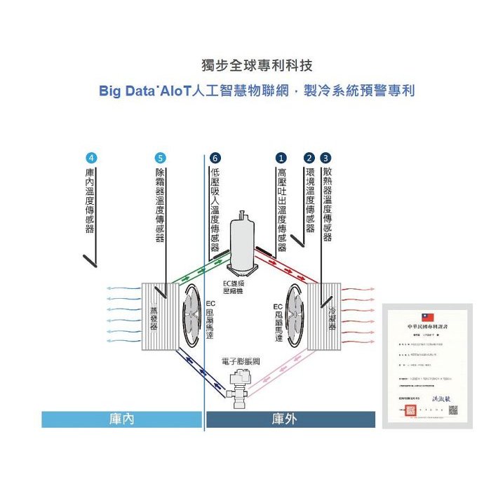 冠億冷凍家具行 得意 DEI-SSF6/6尺風冷全凍冰箱/1469L/省電/變頻/節能/國際牌變頻壓縮機