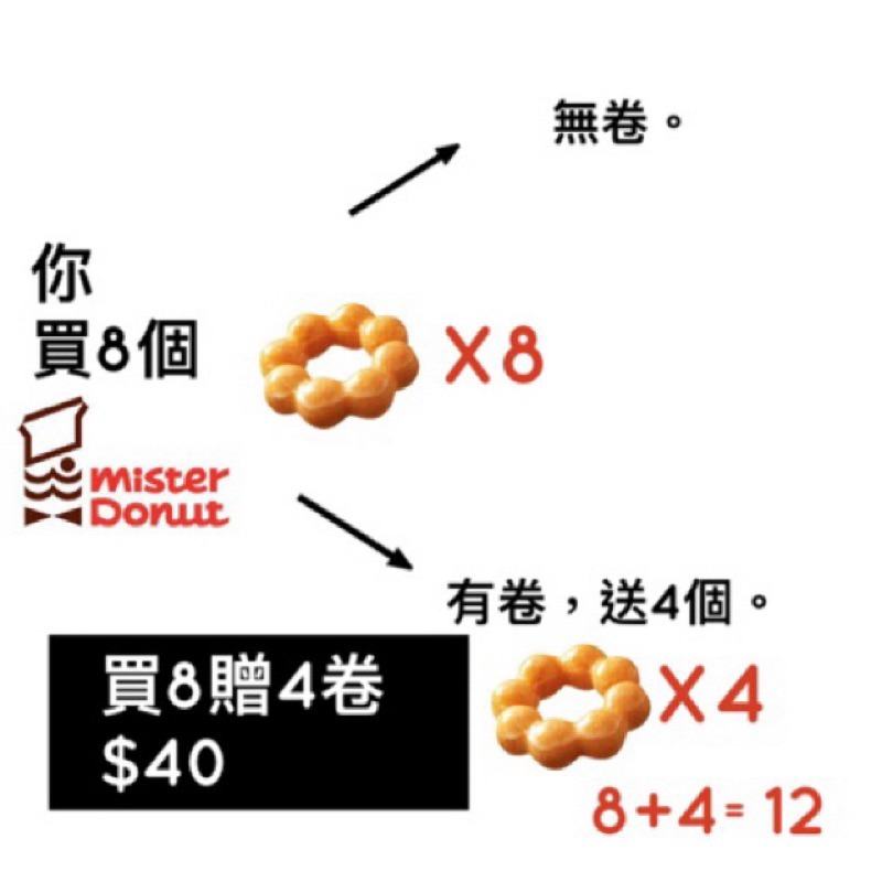 （即享券）Mister Donut 買8送4 #卷