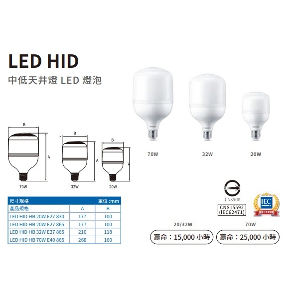 『光職人』PHILIPS飛利浦 LED 20W 32W 70W 中低天井燈泡 超亮高亮度燈泡 廠房燈泡 夜市燈泡