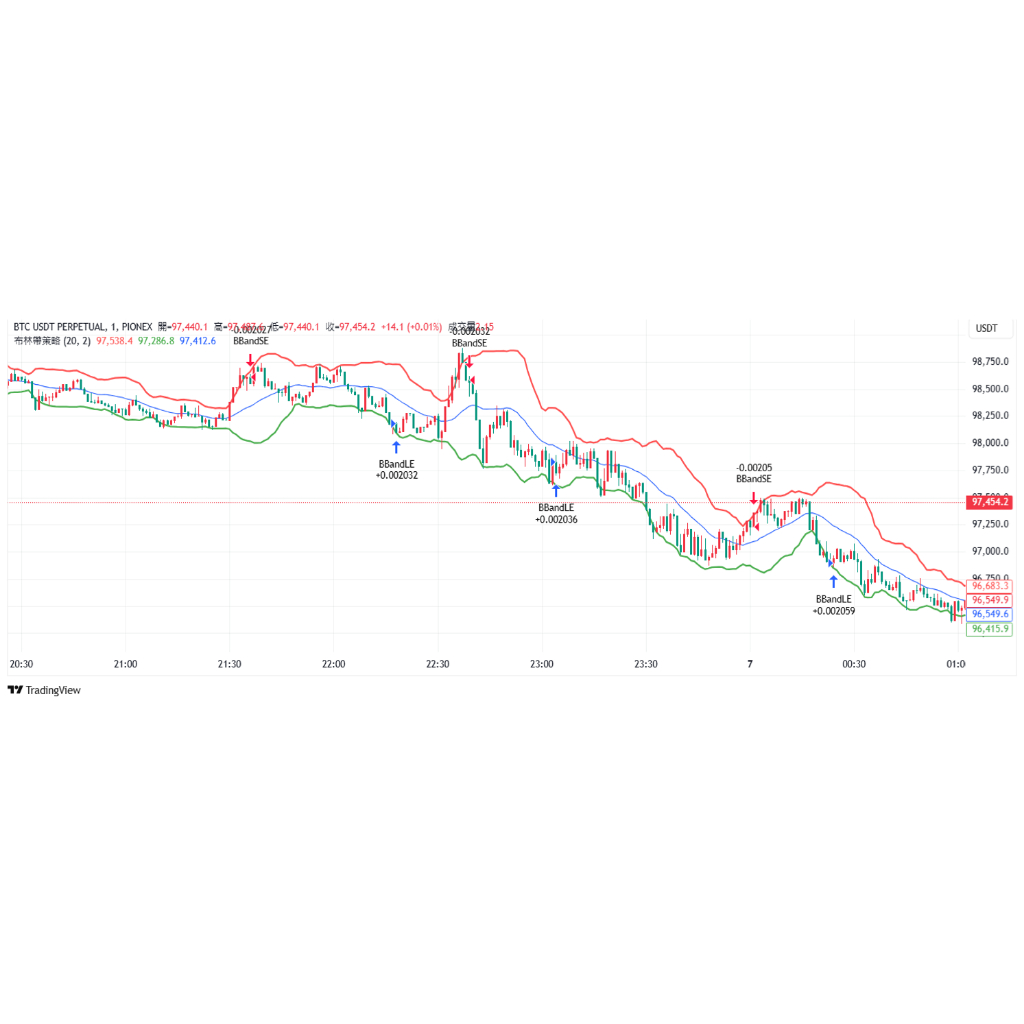 僅賣現有策略腳本- 簡單暴力 - 自動判斷布林通道過熱拉回交易 - Tradingview 策略腳本租借 自動化交易