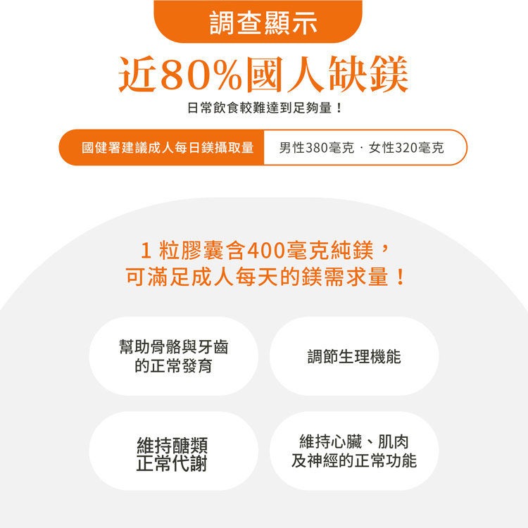 調查顯示，近80%國人缺鎂，日常飲食較難達到足夠量!國健署建議成人每日鎂攝取量 男性380毫克·女性320毫克，1粒膠囊含400毫克純鎂,可滿足成人每天的鎂需求量!幫助骨骼與牙齒，的正常發育，維持醣類，正常代謝，調節生理機能，維持心臟、肌肉，及神經的