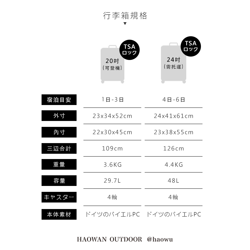 行李箱規格20(可登機)TSAロック24(需托運)TSAロック宿泊目安1日-3日4日-6日外23x34x52cm24x41x61cm寸22x30x45cm23x38x55cm三合計109cm126cm重量3.6KG4.4KG容量29.7L48L4輪4輪本体素材 工PCHAOWAN OUTDOOR @haowu