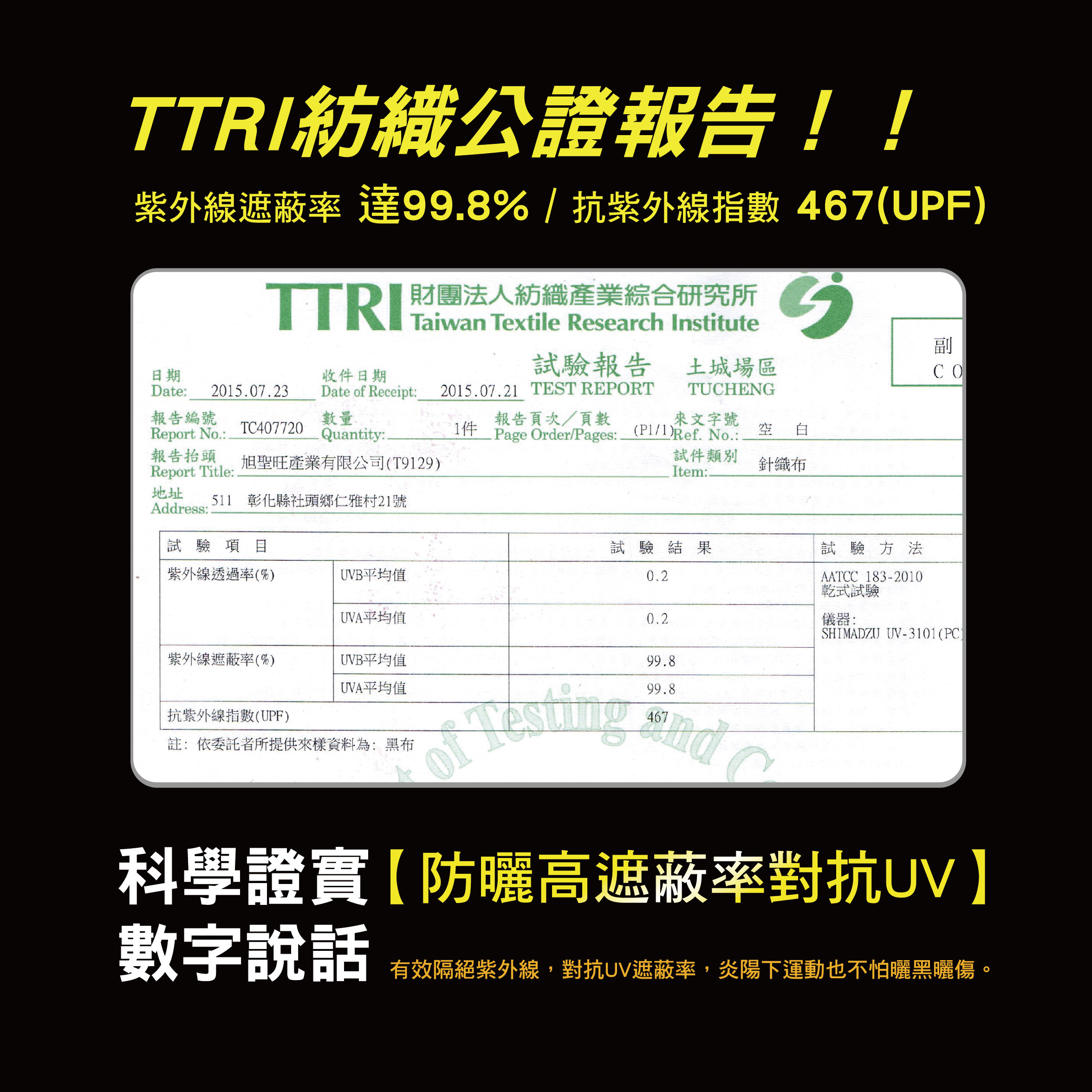 TTRI紡織公證報告!!紫外線遮蔽率 達998%抗紫外線指數 467(UPF)TTRI財團法人紡織產業綜合研究所Taiwan Textile Research Institute副日期Date收件日期試驗報告 土城場區CO205.07.23報告編號Report No..TC407720Date of Receipt:數量Quantity:2015.07.21 TEST REPORT1件報告頁次/頁數Page Order/PagesTUCHENG來文字號(/1)Ref. No.:空白報告抬頭旭聖旺產業有限公司(T9129)Report Title:試件類別Item:.針織布地址511 彰化縣社頭鄉仁雅村21號Address:試驗項目試驗結果紫外線透過率(%)UVB平均值0.2UVA平均值0.2紫外線遮蔽率(%)UVB平均值99.8試驗方法AATCC 183-2010乾式試驗儀器:SHIMADZU UV-3101(PC)UVA平均值抗紫外線指數(UPF)註:依委託者所提供來樣資料為:黑布  99.8科學證實防曬高遮蔽率對抗UV數字說話有效隔絕紫外線,對抗UV遮蔽率,陽下運動也不怕曬黑曬傷。