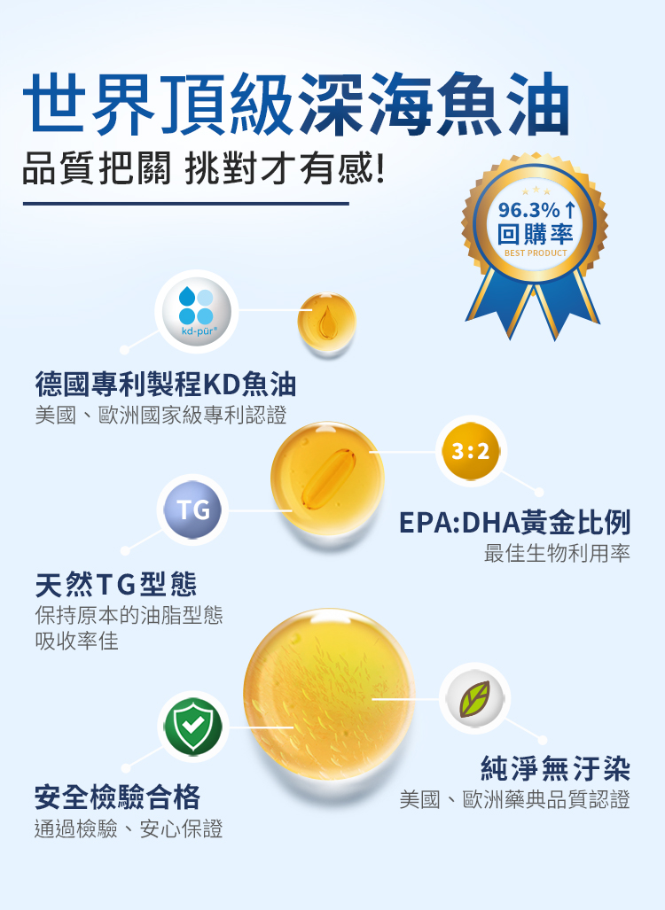 世界頂級深海魚油品質把關 挑對才有感!96.3% 回購率BEST PRODUCTkd-pür德國專利製程KD魚油美國、歐洲國家級專利認證TG天然TG型態保持原本的油脂型態吸收率佳3:2EPA:DHA黃金比例最佳生物利用率安全檢驗合格通過檢驗、安心保證純淨無汙染美國、歐洲藥典品質認證