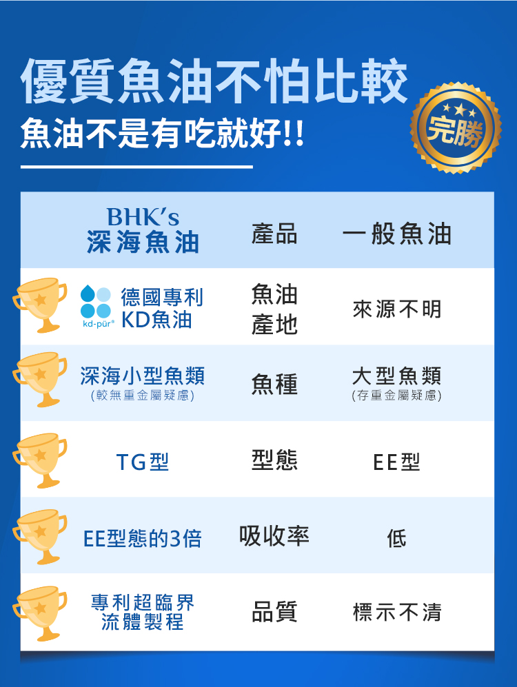 優質魚油不怕比較魚油不是有吃就好!!完勝BHKS深海魚油產品一般魚油德國專利魚油來源不明kd-KD魚油產地深海小型魚類魚種大型魚類(較無重金屬疑慮)(存重金屬疑慮)TG型型態EE型EE型態的3倍吸收率低專利超臨界流體製程品質標示不清