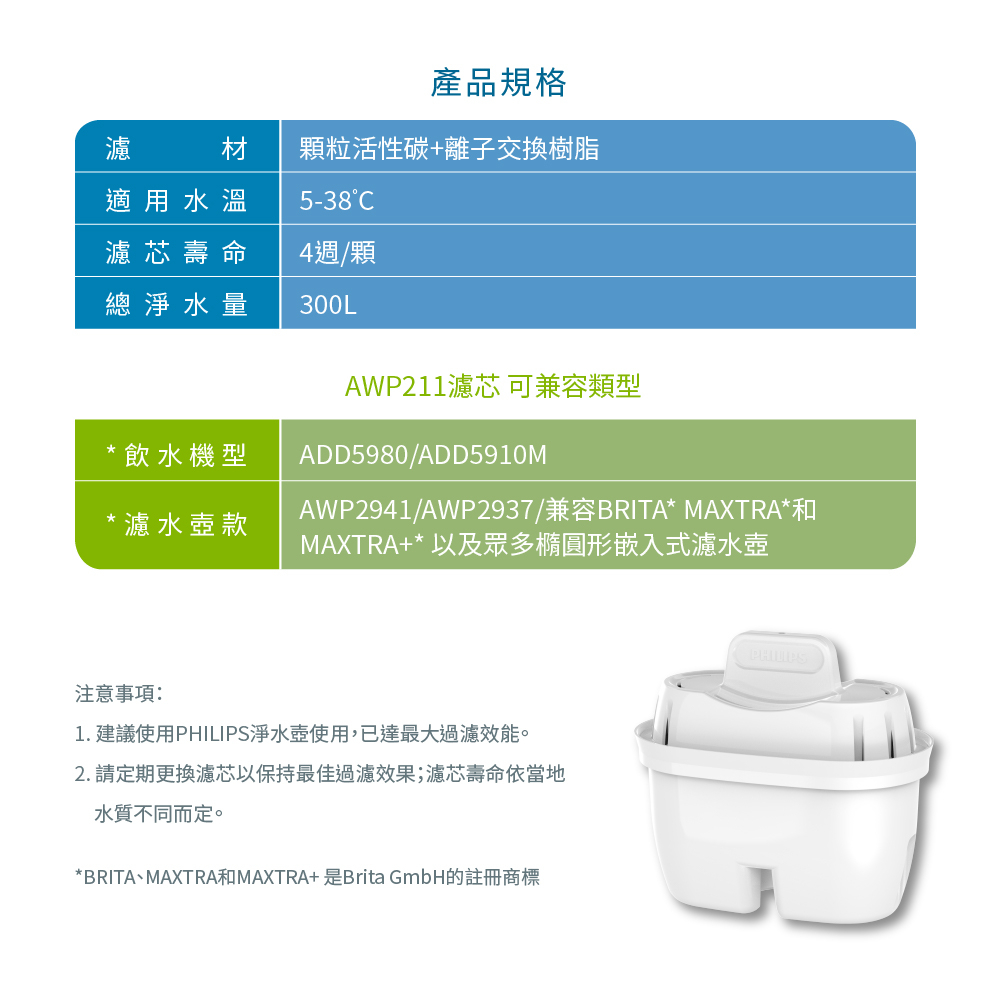 產品規格顆粒活性碳+離子交換樹脂濾材適用水溫 5-38濾芯壽命4週/顆總淨水量300L* 飲水機型* 濾水壺款AWP211濾芯 可兼容類型ADD5980/ADD5910MAWP2941/AWP2937/兼容BRITA* MAXTRA*和MAXTRA+* 以及眾多橢圓形嵌入式濾水壺注意事項:1. 建議使用PHILIPS淨水壺使用,已達最大過濾效能。2.請定期更換濾芯以保持最佳過濾效果;濾芯壽命依當地水質不同而定。*BRITA、MAXTRA和MAXTRA+是Brita GmbH的註冊商標