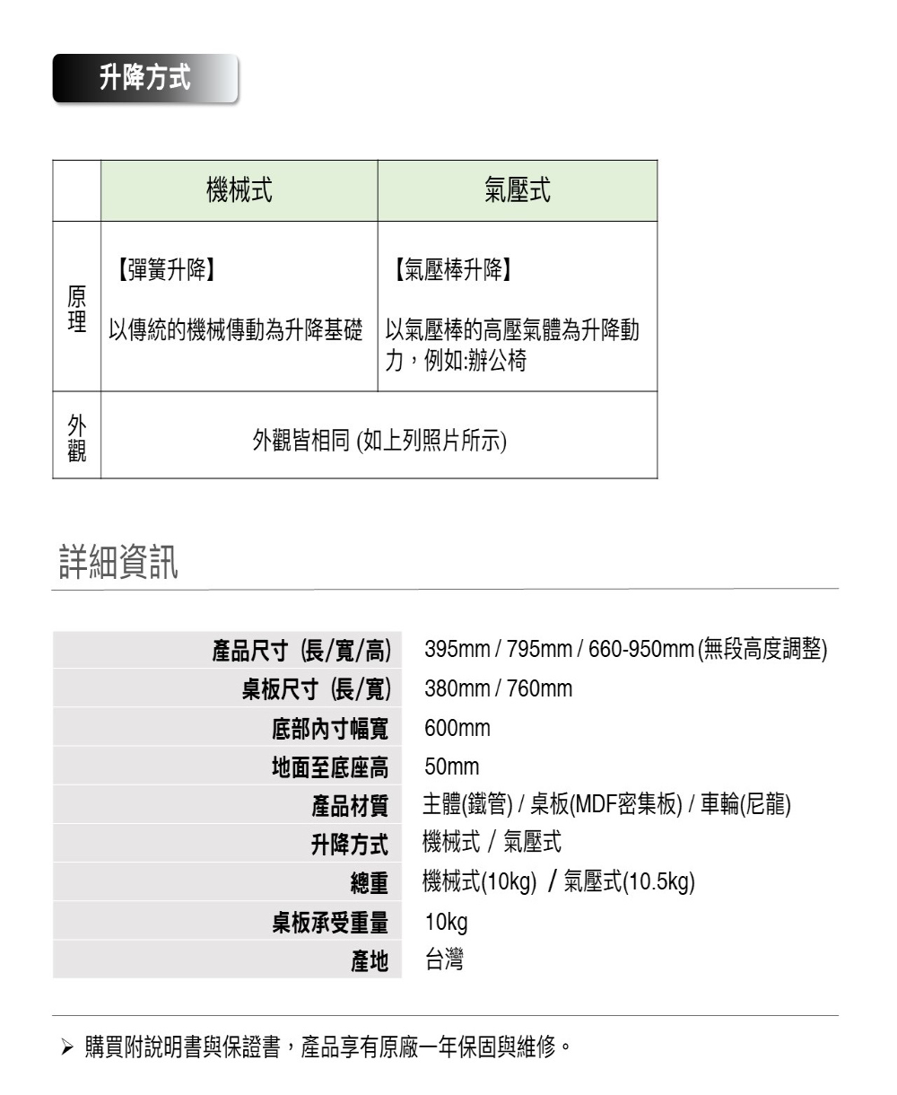 升降方式【彈簧升降】機械式氣壓式【氣壓棒升降】傳統的機械傳動為升降基礎 以氣壓棒的高壓氣體為升降動力,例如:辦公椅外觀皆相同(如上列照片所示)詳細資訊產品尺寸(長/寬/高)395mm / 795mm / 660-950mm(無段高度調整)桌板尺寸(長/寬)底部寸幅寬380mm/760mm600mm地面至底座高50mm產品材質主體(鐵管) / 桌板(MDF密集板) / 車輪(尼龍)升降方式機械式/氣壓式總重機械式(10kg)/氣壓式(10.5kg)桌板承受重量10kg產地 台灣購買附說明書與保證書,產品享有原廠一年保固與維修。