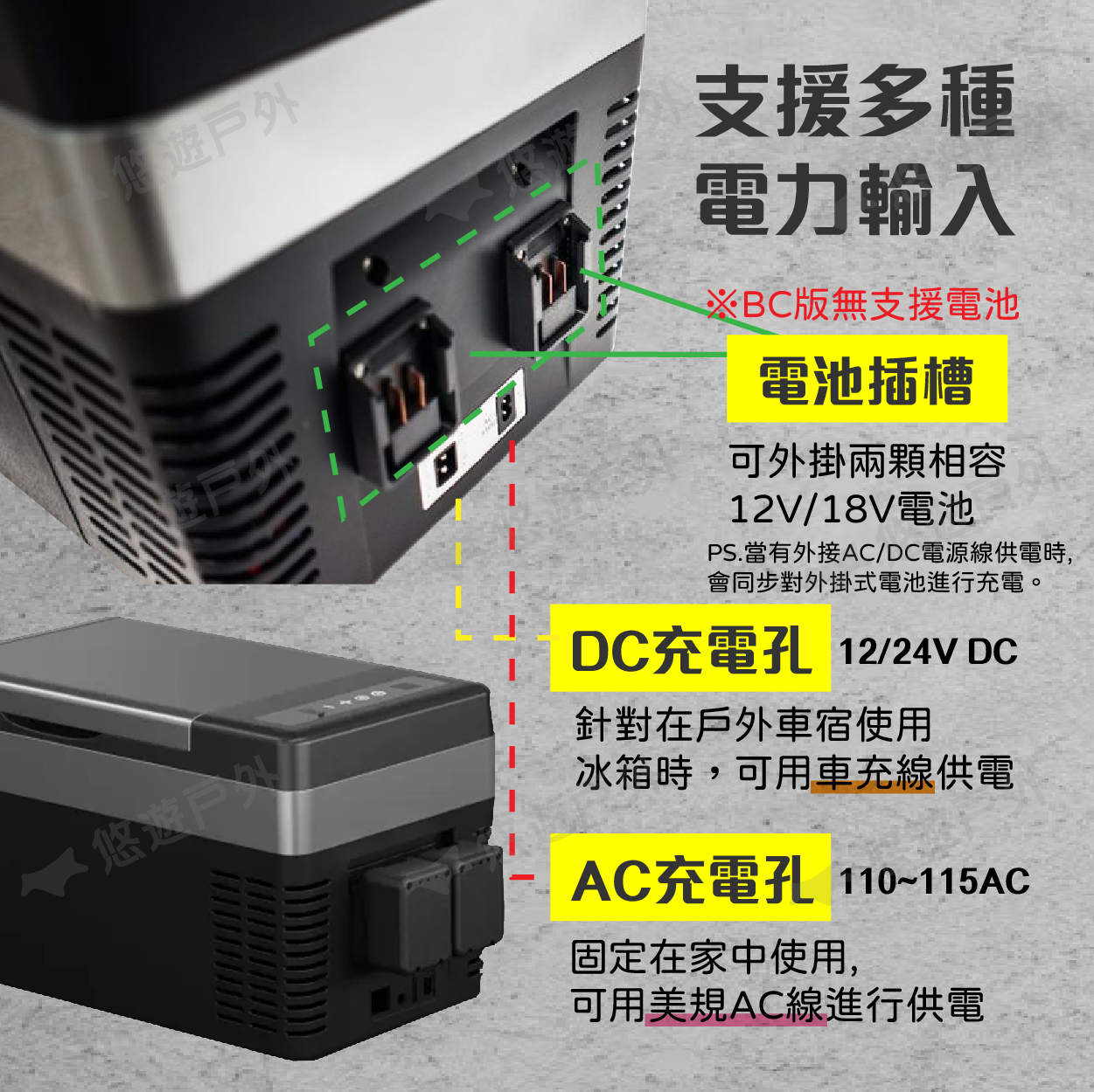 悠遊戶外支援多種電力輸入※BC版無支援電池電池插槽可外掛兩顆相容12V/18V電池PS.當有外接AC/DC電源線供電時,會同步對外掛式電池進行充電。DC充電 12/24V DC針對在戶外車宿使用冰箱時,可用車充線供電AC充電孔 110~115AC固定在家中使用,可用美規AC線進行供電