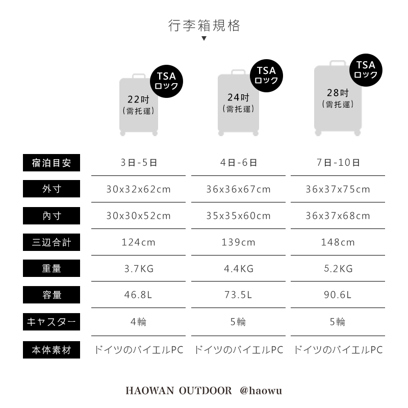 行李箱規格托運)TSAロック24需托運)TSAロック28(需托運)TSAロック宿泊目安3日4日6日7日10日外30x32x62cm36x36x67cm36x37x75cm寸303052cm353560cm36x37x68cm三辺合計124cm139cm148cm重量容量3.7KG4.4KG5.2KG46.8L73.5L90.6Lキャスター4輪5輪5輪本体素材ドイツのバイエルPC ドイツのバイエルPC ドイツのバイエルPCHAOWAN OUTDOOR @haowu