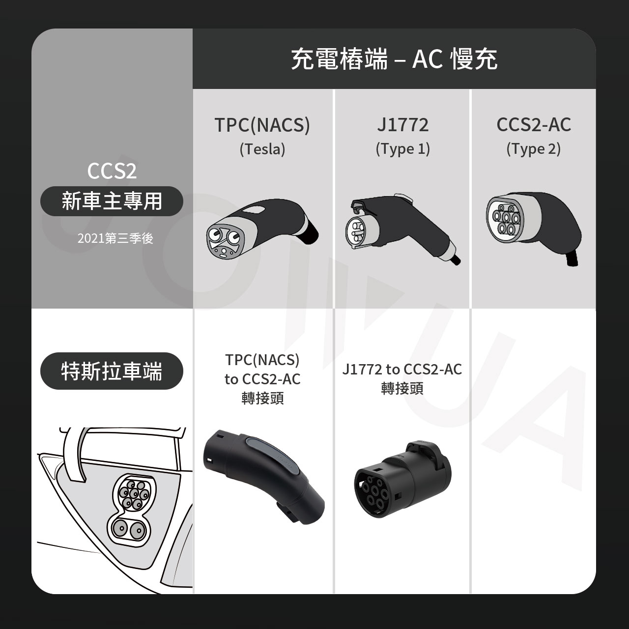 充電端-AC 慢充TPC(NACS)J1772CCS2-AC(Tesla)(Type 1)(Type 2)CCS2新車主專用2021第三季後TPC(NACS)特斯拉車端to CCS2-AC轉接頭J1772 to CCS2-AC轉接頭