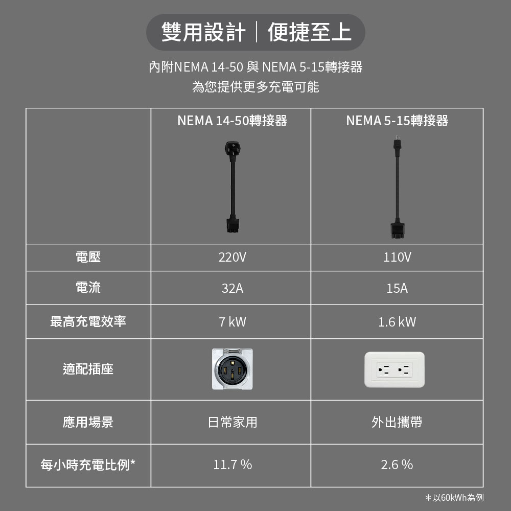 雙用設計便捷至上內附NEMA 14-50與NEMA 5-15轉接器為您提供更多充電可能NEMA 14-50轉接器NEMA 5-15轉接器電壓220V110V電流32A15A最高充電效率7 1.6 適配插座應用場景日常家用外出攜帶每小時充電比例*11.7 %2.6%*以60kWh為例