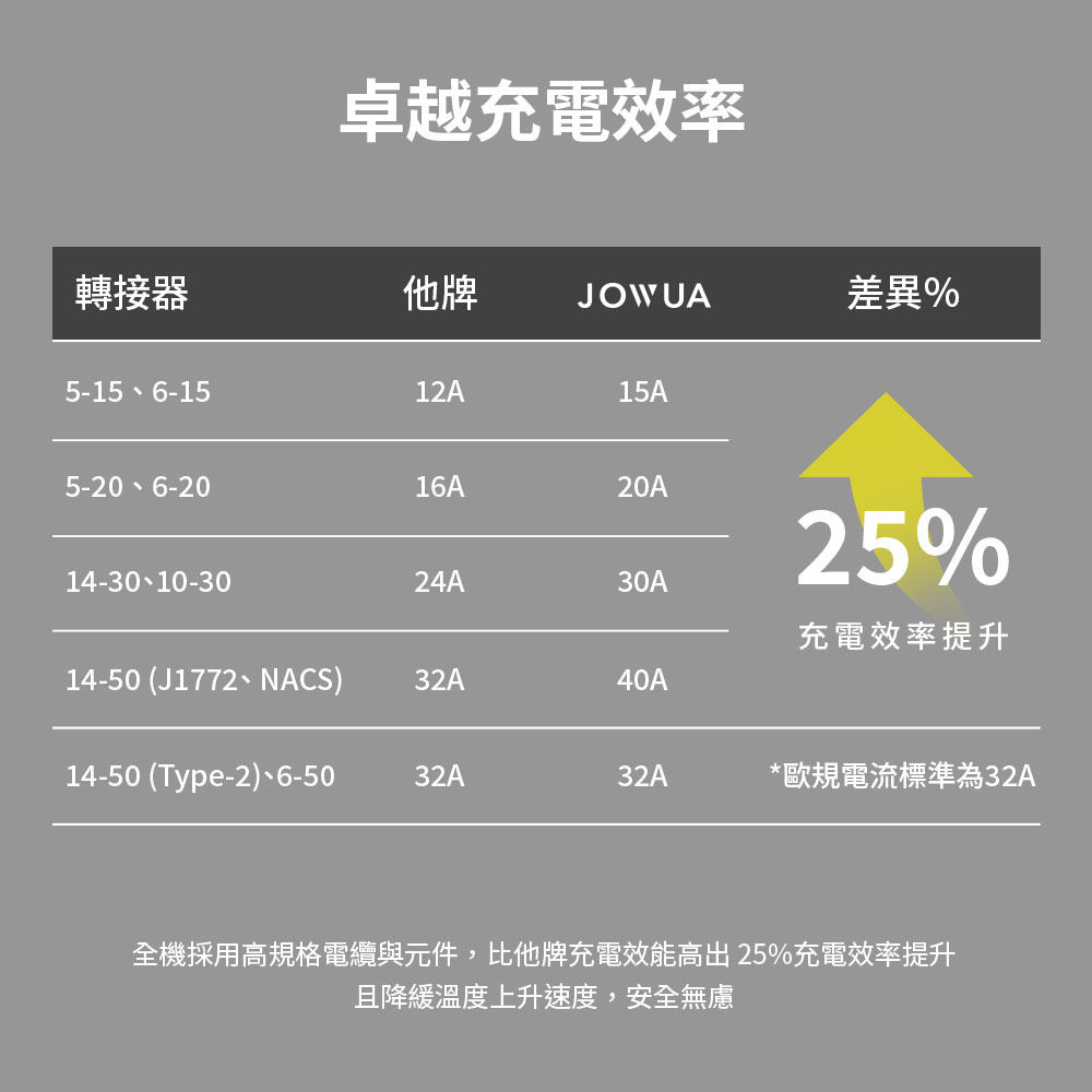 卓越充電效率轉接器他牌JOWUA差異%5-15-6-1512A15A5-20-6-2016A20A25%14-30-10-3024A30A充電效率提升14-50 (J1772、NACS)32A40A14-50 (Type-2)、6-50 32A32A*歐規電流標準為32A全機採用高規格電纜與元件,比他牌充電效能高出25%充電效率提升且降緩溫度上升速度,安全無慮