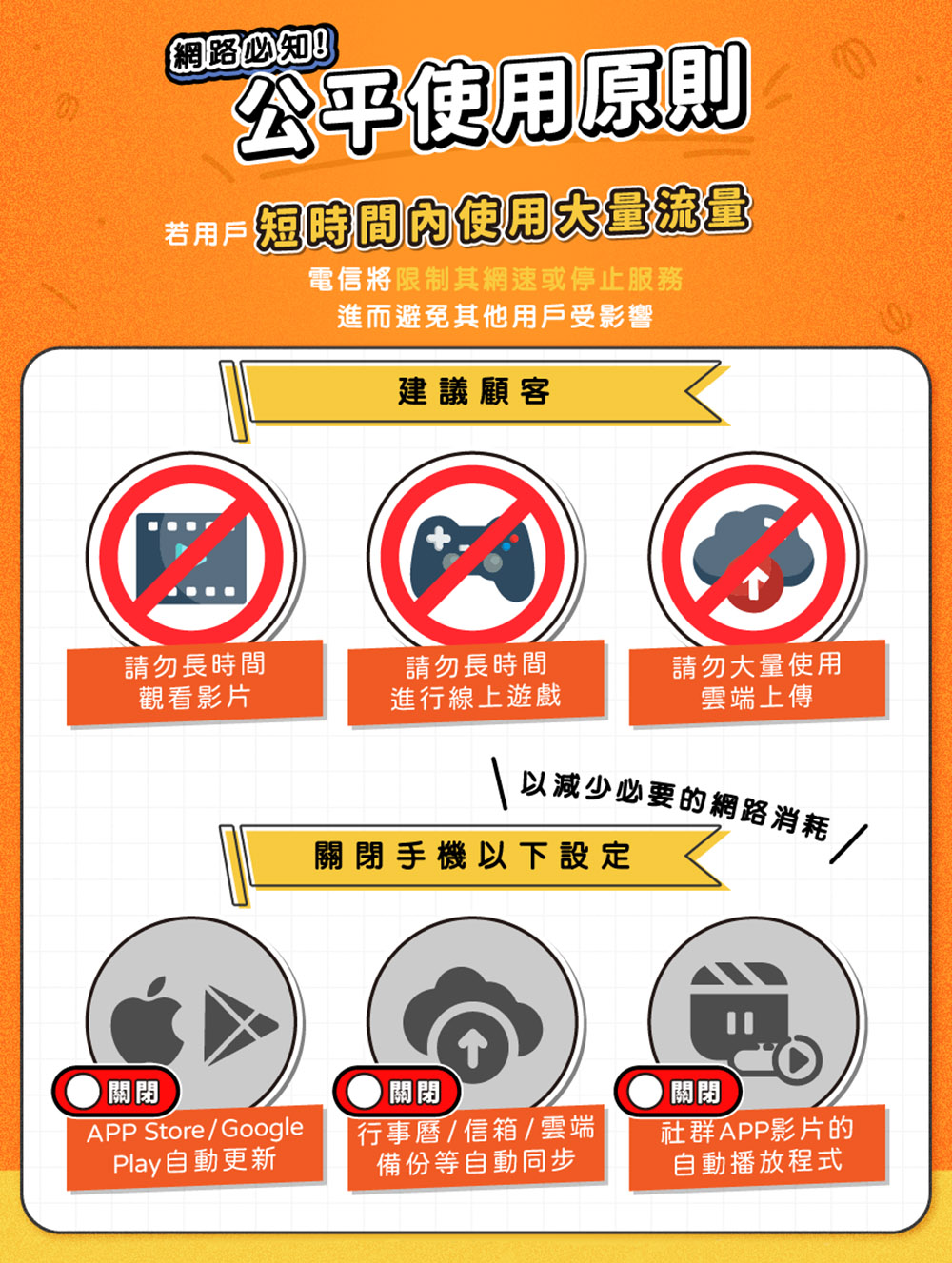 網路必知!公平使用原則用戶電信將限制其網速或停止服務進而避免其他用戶受影響建議顧客請勿長時間觀看影片請勿長時間進行線上遊戲請勿大量使用雲端上傳關閉APP StoreGoogle 以減少必要的網路消耗關閉手機以下設定關閉關閉/ 行事曆/信箱/ 雲端Play自動更新社群APP影片的備份等自動同步自動播放程式