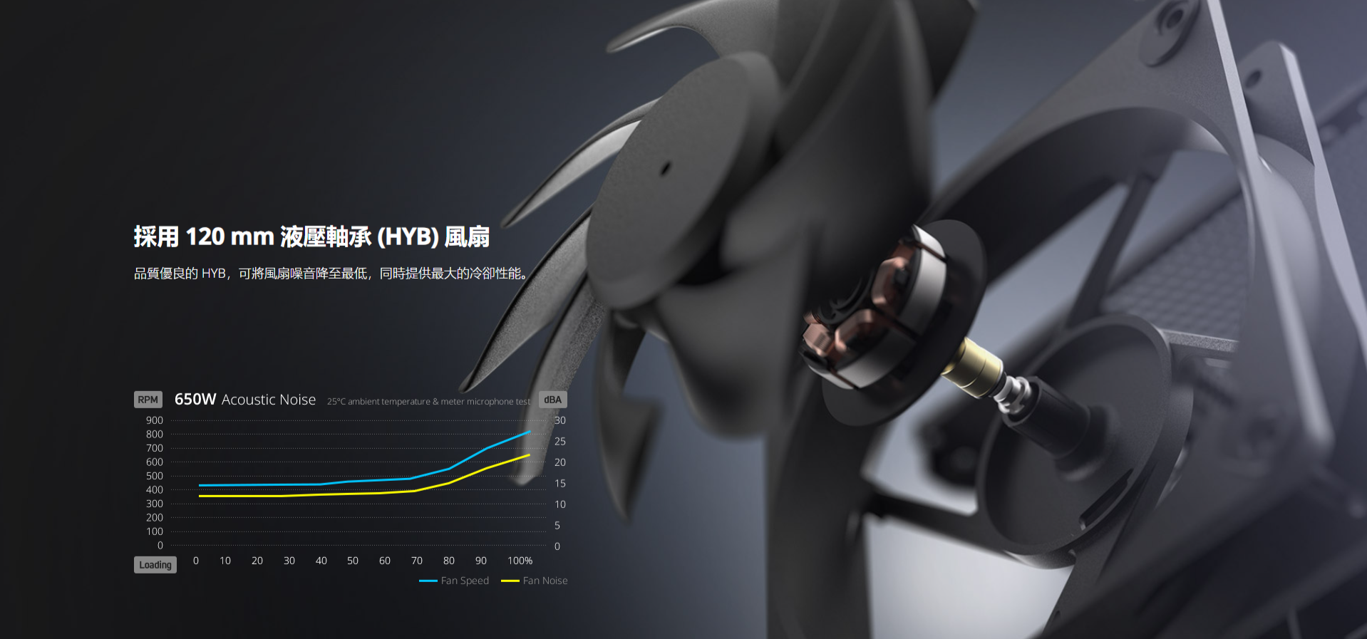 採用 12 mm 液壓軸承(HYB) 風扇品質優良的 HYB,可將風扇噪音降至最低,同時提供最大的冷卻性能。RPM650W Acoustic Noise 25 ambient temperature & meter microphone testdBA90000700600500400300200100025201510 ཞ  8   0102030 40 50 60 7080 90LoadingFan Speed100%Fan Noise