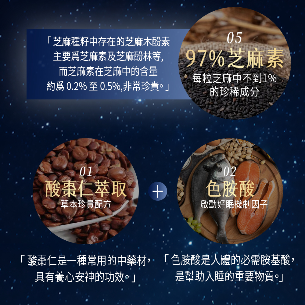 芝麻種籽中存在的芝麻木酚素，主要爲芝麻素及芝麻酚林等, 97%芝麻素，而芝麻素在芝麻中的含量，每粒芝麻中不到1%，約為0.2%至0.5%,非常珍貴。的珍稀成分，酸棗仁萃取，草本珍貴配方，酸棗仁是一種常用的中藥材,具有養心安神的功效。色胺酸，啟動好眠機