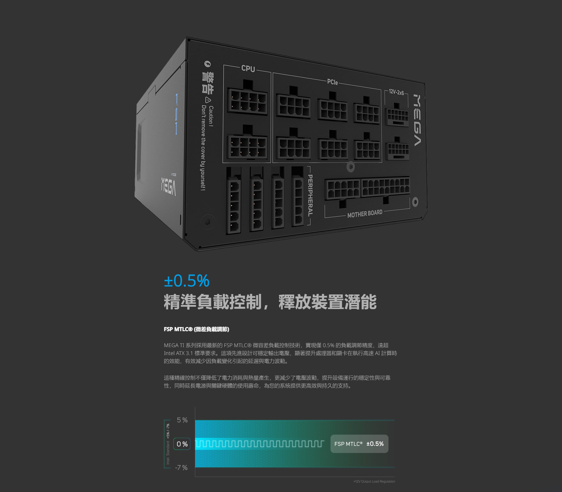 Caution!CPUPCle12V-2x6 Dont remove the cover by yourself!- PERIPHERALMEGAMOTHER BOARD0.5%精準負載控制,釋放裝置潛能FSP  (微差負載調節)MEGA TI 系列採用最新的 FSP MTLC® 微容差負載控制技術,實現僅 0.5% 的負載調節精度,遠超Intel ATX 3.1 標準要求。這項先進設計可穩定輸出電壓,顯著提升處理器和顯卡在執行高速 AI 計算時的效能,有效減少因負載變化引起的延遲與電力波動。這種精確控制不僅降低了電力消耗與熱量產生,更減少了電壓波動,提升設備運行的穩定性與可靠性,同時延長電源與關鍵硬體的使用壽命,為您的系統提供更高效與持久的支持。5%Intel Standard +5% / -7%-7%FSP MTLC ® ±0.5%+12V Output Load Regulation