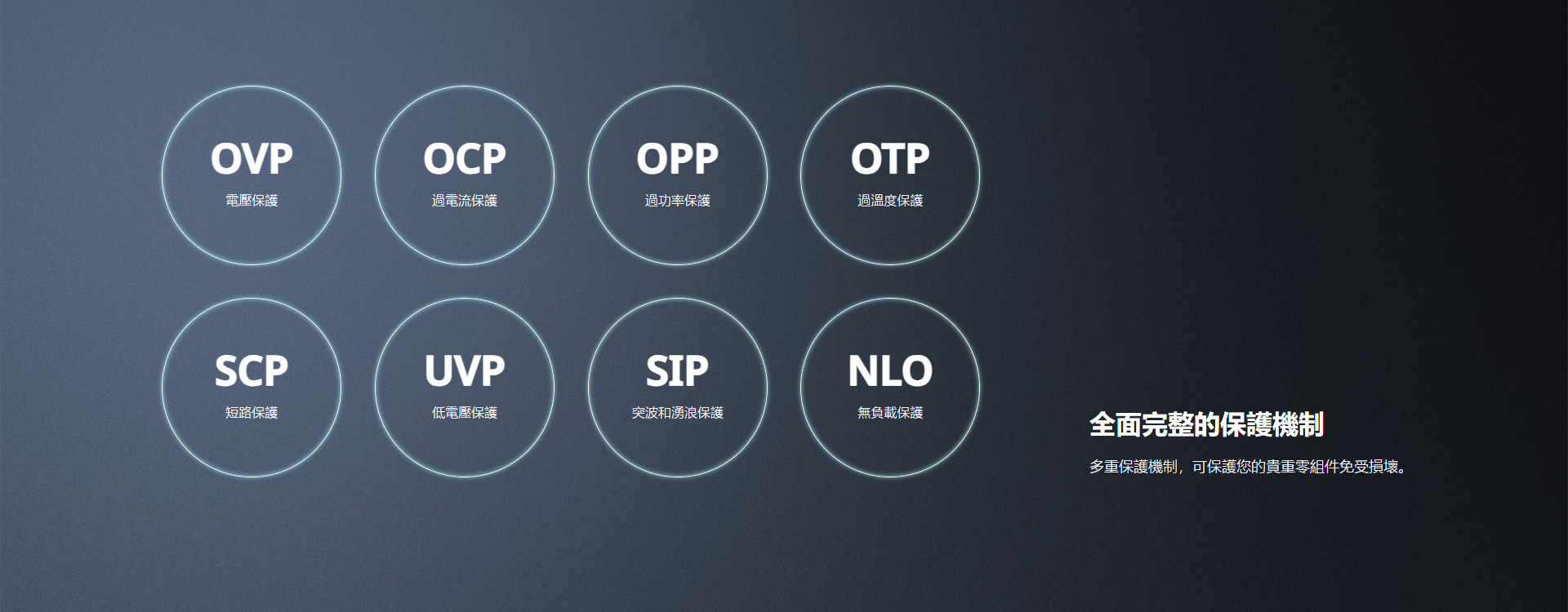 OVPOCPOPPOTP電壓保護過電流保護過功率保護過溫度保護SCPUVPSIPNLO短路保護低電壓保護突波和湧浪保護無負載保護全面完整的保護機制多重保護機制,可保護您的貴重零組件免受損壞。