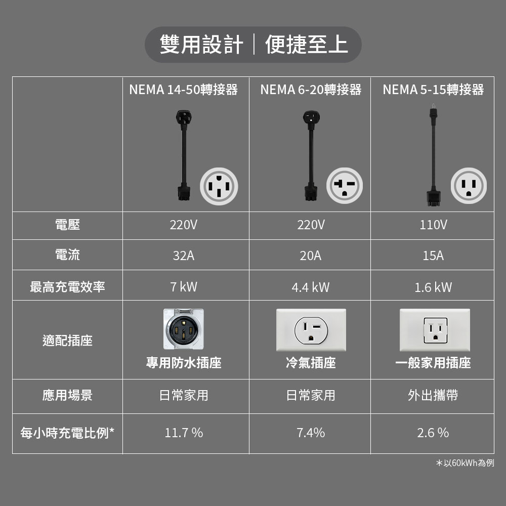 雙用設計|便捷至上NEMA 14-50轉接器 NEMA 6-20轉接器 NEMA 5-15轉接器電壓220V220V110V電流32A20A15A最高充電效率7 4.4 1.6 適配插座專用防水插座冷氣插座一般家用插座應用場景日常家用日常家用外出攜帶每小時充電比例*11.7 %7.4%2.6%*以60kWh為例
