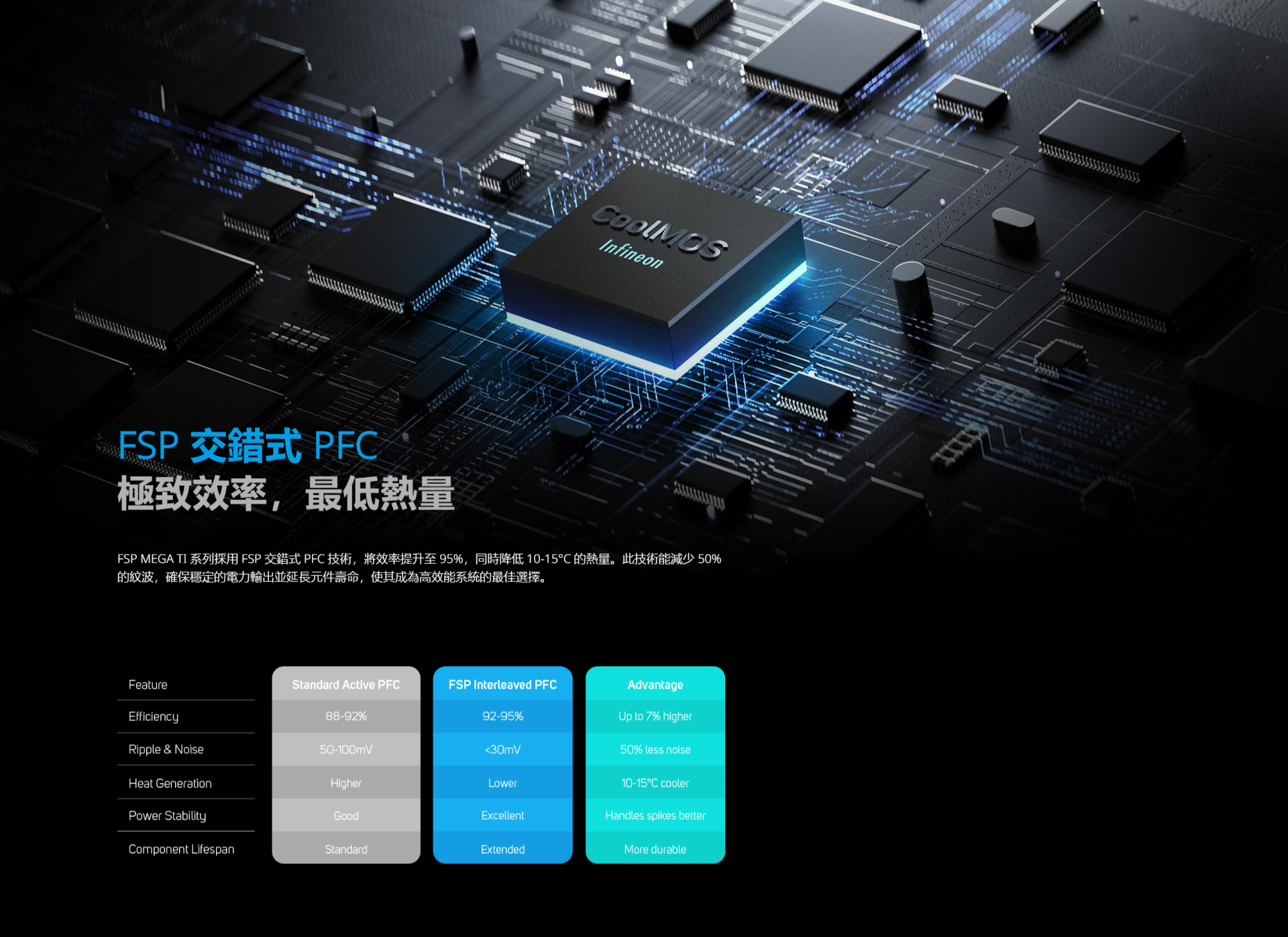 交錯式 PFC極致效率,最低熱量InfineonFSP MEGA TI 系列採用FSP交錯式 PFC 技術,將效率提升至95%,同時降低10-15℃的熱量。此技術能減少50%的紋波,確保穩定的電力輸出並延長元件壽命,使其成為高效能系統的最佳選擇。FeatureStandard Active PFCFSP Interleaved PFCAdvantageEfficiency88-92%92-95%Up to 7% higherRipple & Noise50-100mV30mV50% less noiseHeat GenerationHigherLower10-15C coolerPower StabilityGoodExcellentHandles spikes betterComponent LifespanStandardExtendedMore durable