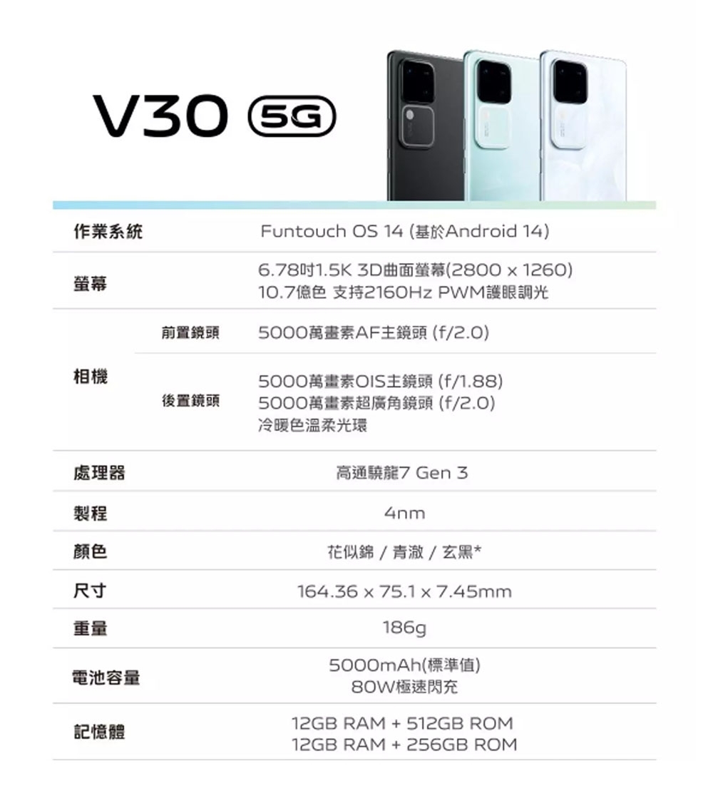 V30 作業系統螢幕前置鏡頭相機後置鏡頭處理器製程顏尺寸重量電池容量記憶體Funtouch OS14 (基於Android 14)6.81.5K3D曲面螢幕(2800x1260)10.7色 支持2160Hz PWM護眼調光5000萬畫素AF主鏡頭(f/2.0)5000萬畫素OIS主鏡頭(f/1.88)5000萬畫素超廣角鏡頭(f/2.0)冷暖色温柔光環高通7 Gen 34nm花似錦/青澈/玄黑*164.36x75.1x7.45mm186g5000mAh(標準值)80W極速閃充12GB RAM+512GB ROM12GB RAM +256GB ROM