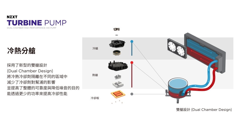 NZXTTURBINE PUMPDUAL-CHAMBER HIGH-PERFORMANCE AIO PUMP冷熱分艙採用了新型的雙艙設計(Dual Chamber Design)將冷熱冷卻劑隔離在不同的區域中減少了冷卻劑對幫浦的影響冷艙熱艙並提高了整體的可靠度與降低噪音的目的能透過更少的功率來提高冷卻性能冷卻板雙艙設計 (Dual Chamber Design)