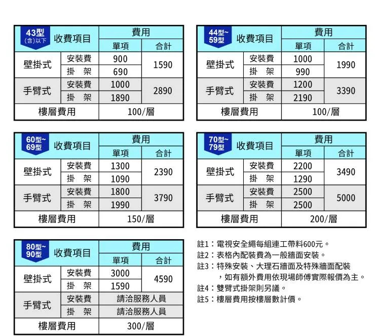 43型 收項目費用44型~59型費用收費項目單項合計單項合計安裝費90安裝費1000壁掛式1590壁掛式1990手臂式掛架 690安裝費 1000掛架掛架990安裝費12002890手臂式33901890掛架2190樓層費用100/層樓層費用100/層60型~費用型~費用69型收費項目70 收費項目單項合計單項合計安裝費1300安裝費2200壁掛式2390壁掛式3490掛架 1090安裝費掛架12901800安裝費2500手臂式3790手臂式5000掛架1990掛架2500樓層費用150/層樓層費用200/層80型~0 收費項目費用單項合計安裝費壁掛式掛架300015904590安裝費請服務人員註1:電視安全繩每組連工帶料600元。註2:表格內配裝費為一般牆面安裝。註3:特殊安裝、大理石牆面及特殊牆面配裝,如有額外費用依現場師傅實際報價為主。註4:雙臂式掛架則另議。註5:樓層費用按樓層數計價。手臂式掛架請洽服務人員樓層費用300/層