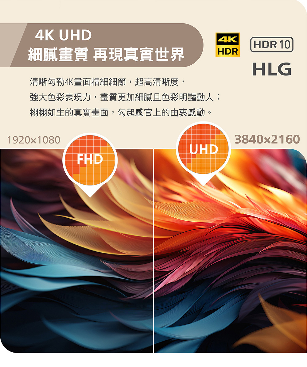 4K UHD4KHDR 細膩畫質 再現真實世界HDRHLG清晰勾勒4K畫面精細細節,超高清晰度,強大色彩表現力,畫質更加細膩且色彩明豔動人;栩栩如生的真實畫面,勾起感官上的由衷感動。1920x1080FHD3840x2160UHD