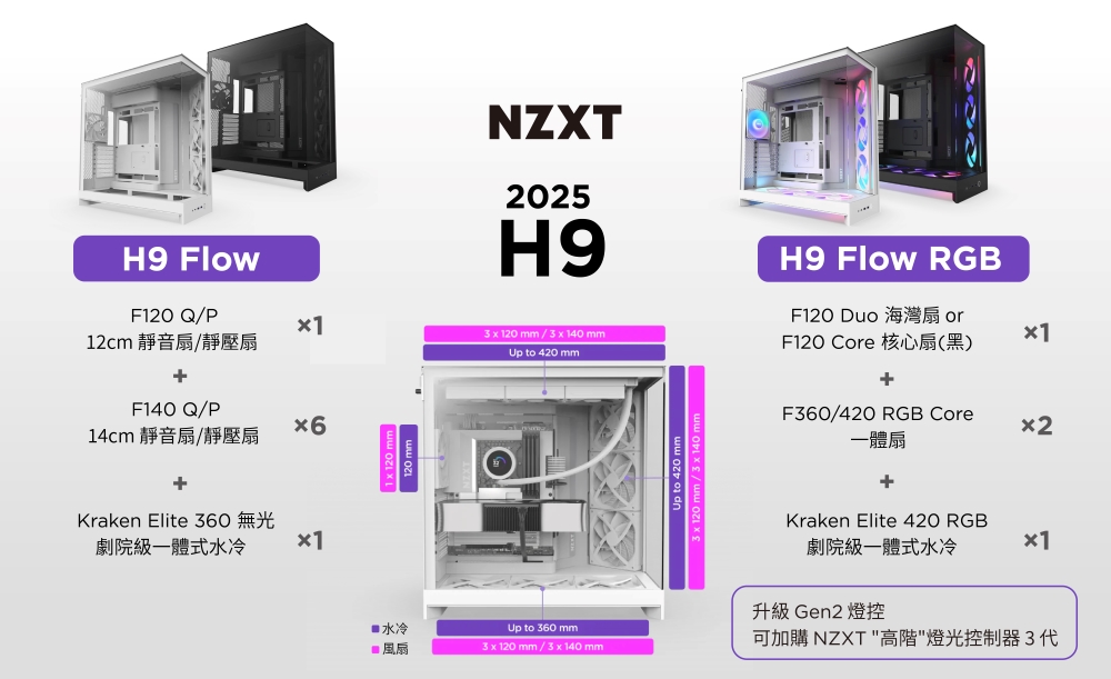 H9 FlowF20 QP12cm 靜音扇/靜壓扇F140 Q/P14cm 靜音扇/靜壓扇16+Kraken Elite 360 劇院級一體式水冷NZXT2025H93  120 mm/3  140 mm to 420 mmUp to 420 mm3  120 mm / 3  140 mmH9 Flow RGBF120 Duo F120 Core)+F360/420 RGB Core一體扇2Kraken Elite 420 RGB劇院級一體式水冷升級 Gen2 燈控水冷Up to 360 mm可加購 NZXT 高階燈光控制器3代 風扇3  120 mm/3 x 140 mm