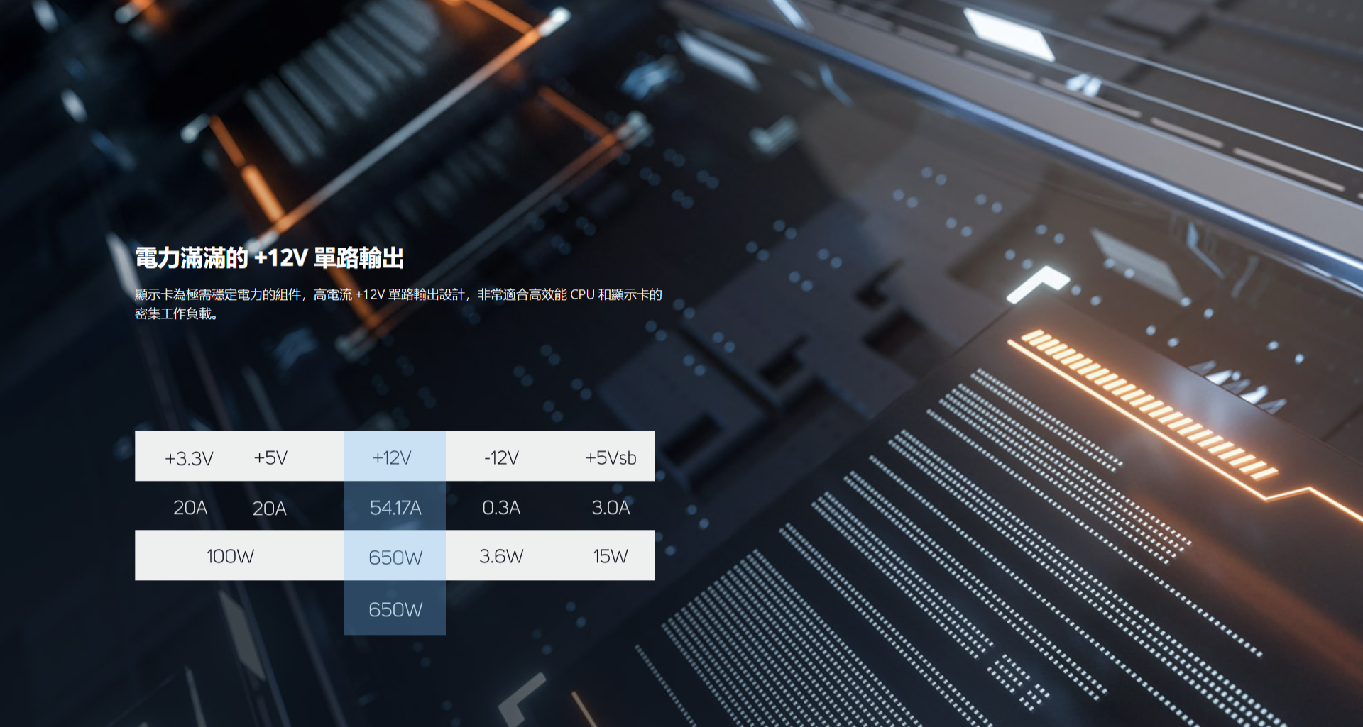 電力滿滿的12V 單路輸出顯示卡為極需穩定電力的組件,高電流12V 單路輸出設計,非常適合高效能CPU 和顯示卡的密集工作負載。3.3V+5V+12V-12V+5Vsb20A20A54.17A0.3A3.0A100W650W3.6W15W650W