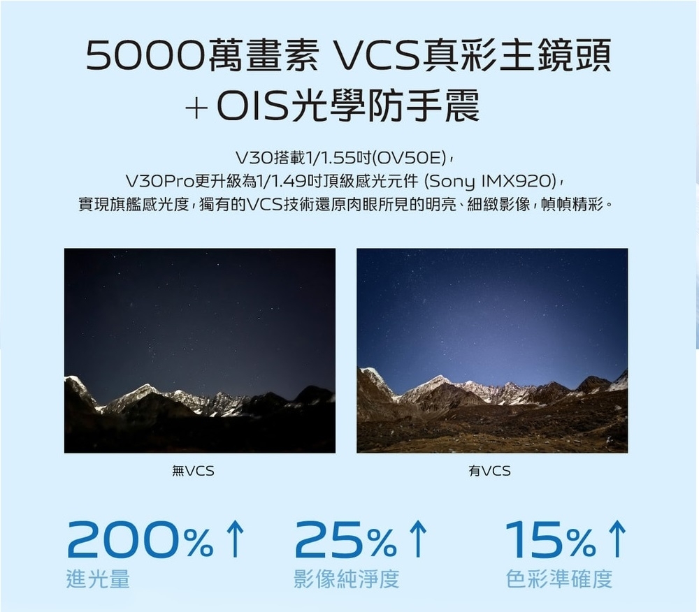 5000萬畫素 VCS真彩主鏡頭+OIS光學防手震V30搭載1/1.55(OV50E),V30Pro更升級為1/1.49頂級感光元件(Sony IMX920),實現旗艦感光度,獨有的VCS技術還原肉眼所見的明亮、細緻影像,幀幀精彩。無VCS有VCS200%  25% 進光量影像純淨度15% 色彩準確度
