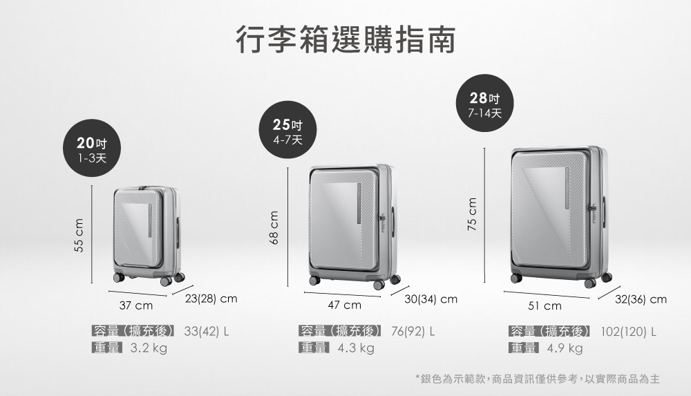 55 cm4-7天201-3天68 cm25吋行李箱選購指南28吋7-14天75 cm2328 cm3034) cm3236) cm37 cm47 cm51 cm容量(擴充後) 33(42) L3.2 kg容量(擴充後) 76(92) L 4.3 kg*銀色為示範款,商品資訊僅供參考,以實際商品為主容量(擴充後】 102(120) L 4.9 kg