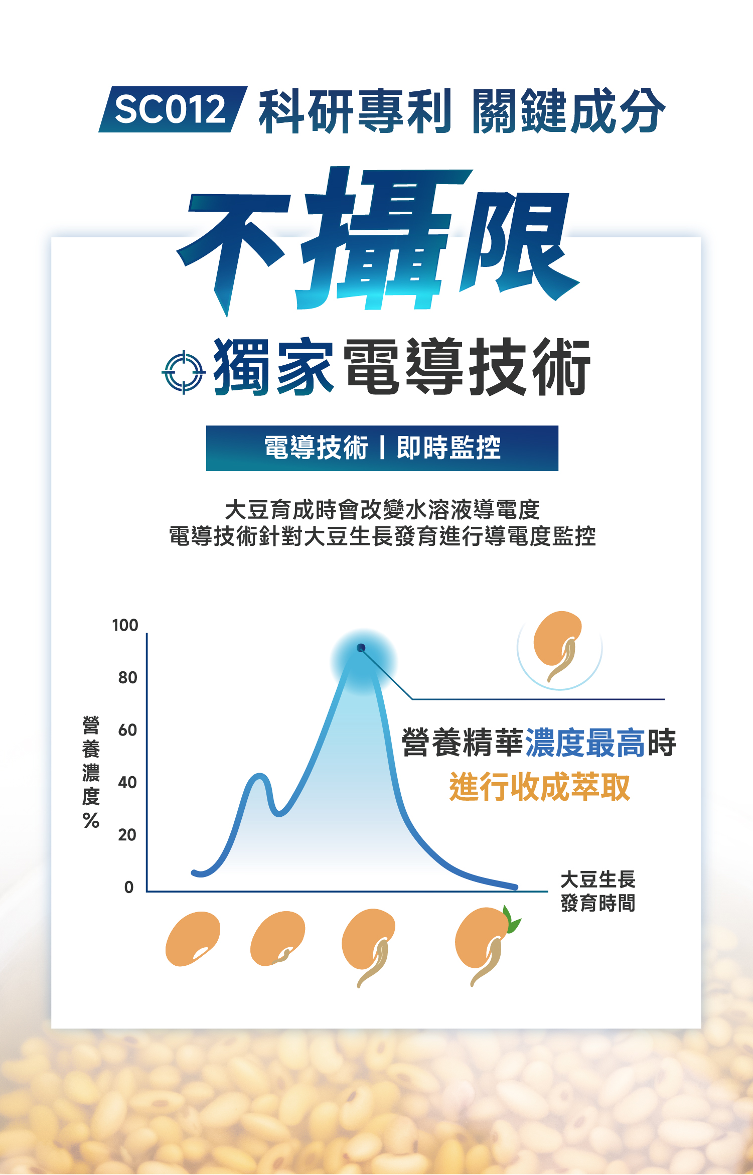 科研專利 關鍵成分不攝限◇ 獨家電導技術電導技術即時監控大豆育成時會改變水溶液導電度電導技術針對大豆生長發育進行導電度監控108080營 604040營養精華濃度最高時進行收成萃取20200大豆生長發育時間