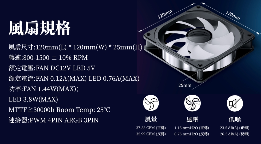 風扇規格120mmL * 120mmW * 25mmH)800-1500  10% RPMFAN D12V LED 5VFAN 0.12AMAX) LED 0.76AMAX)FAN 1.44WMAX);LED 3.8W(MAX)MTTF≥30000h Room Temp: 25C:PWM 4PIN ARGB 3PIN風量120mm25mm風壓37.33 CFM ()1.15 mmH20 ()35.99 CFM ()0.75 mmH20 ()120mm低噪23.5 dB(A) ()26.5 dB(A) ()