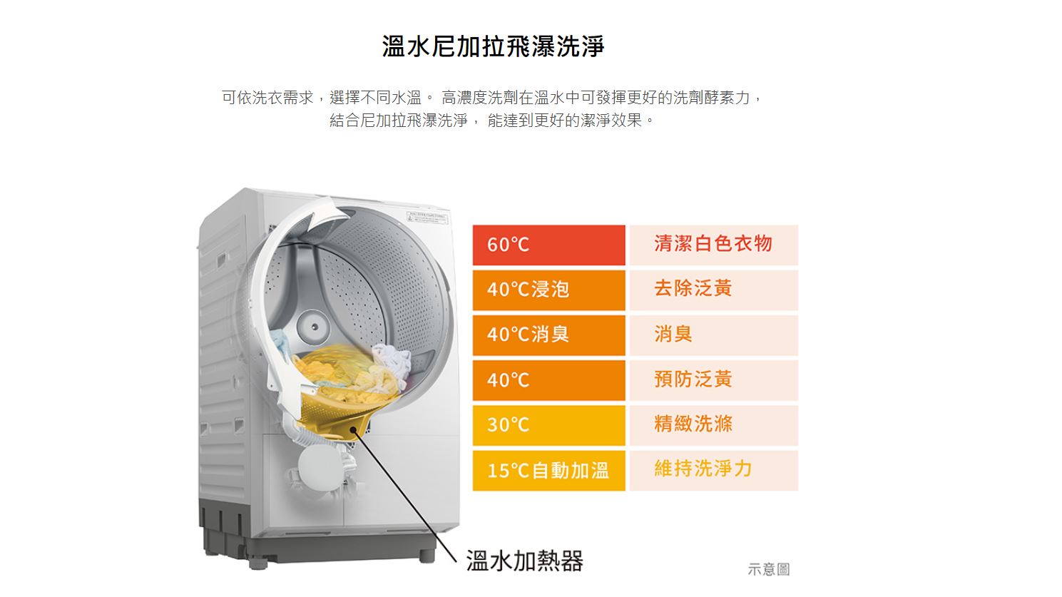 15KG 日製AI智能感測變頻滾筒洗脫烘洗衣機BD-SX150JJR(右開) 15KG 日製AI智能感測變頻滾筒洗脫烘洗衣機BD-SX150JJR(右開)