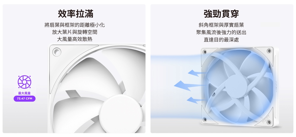 最大風量73.47 CFM效率拉滿將扇葉與框架的距離極小化放大葉片與旋轉空間大風量高效散熱強勁貫穿斜角框架與厚實扇葉聚集風流後強力的送出直達目的最深處