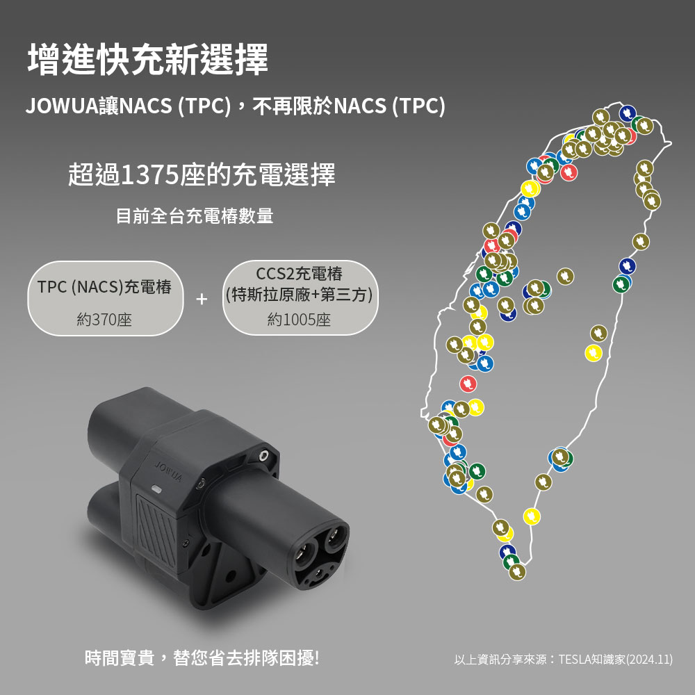 增進快充新選擇JWUA讓NACS (TPC),不再限於NACS (TPC)超過1375座的充電選擇目前全台充電數量CCS2充電TPC (NACS)充電(特斯拉原廠+第三方)約370座約1005座JOWUAO時間寶貴,替您省去排隊困擾!以上資訊分享來源:TESLA知識家(2024.11)