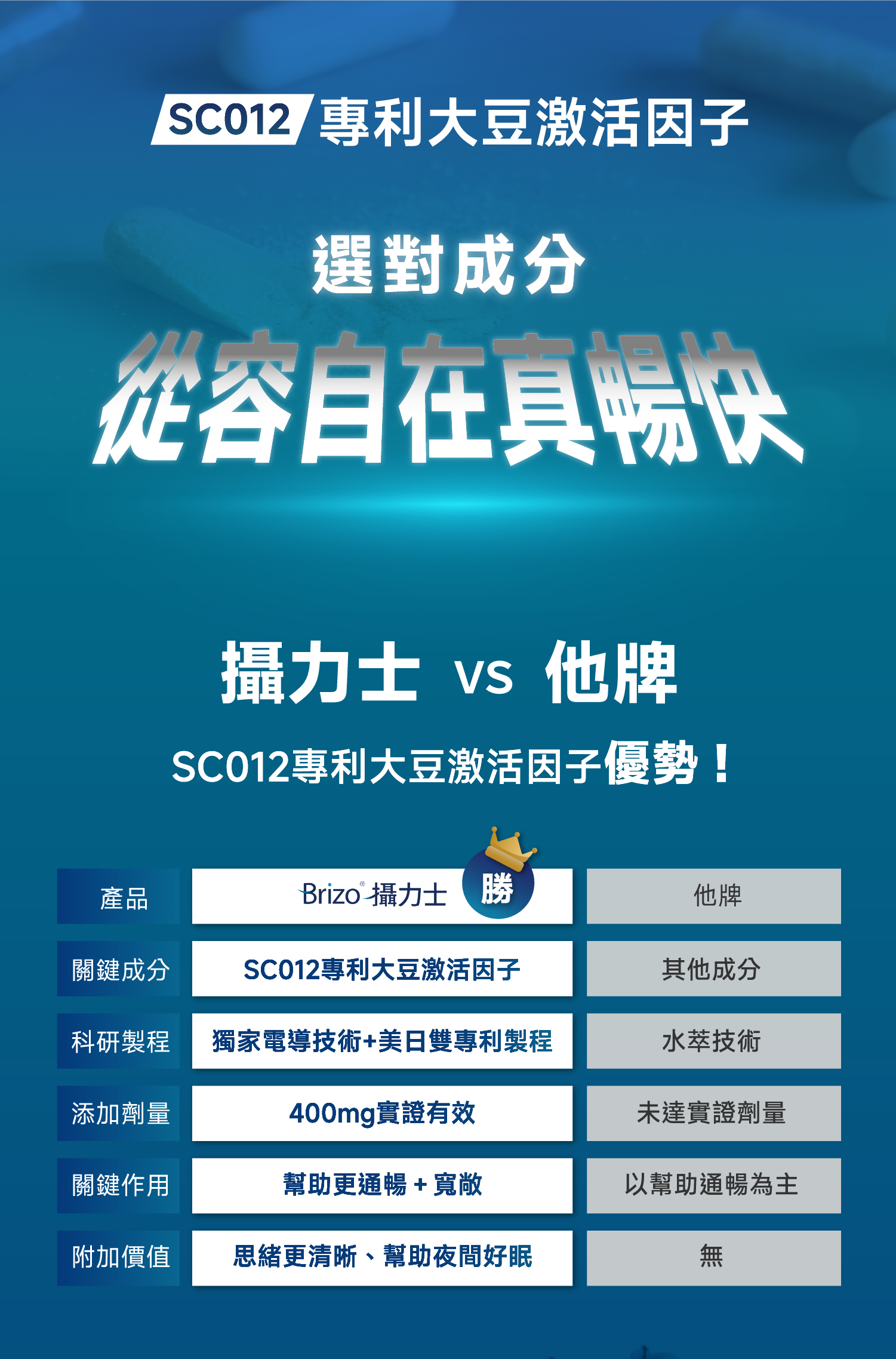 專利大豆激活因子選對成分從谷具暢伏攝力士 vs 他牌SC012專利大豆激活因子優勢!產品Brizo 攝力士 勝他牌關鍵成分SC012專利大豆激活因子其他成分科研製程 獨家電導技術+美日雙專利製程添加劑量400mg實證有效關鍵作用幫助更通暢+寬敞附加價值思緒更清晰、幫助夜間好眠水萃技術未達實證劑量以幫助通暢為主無