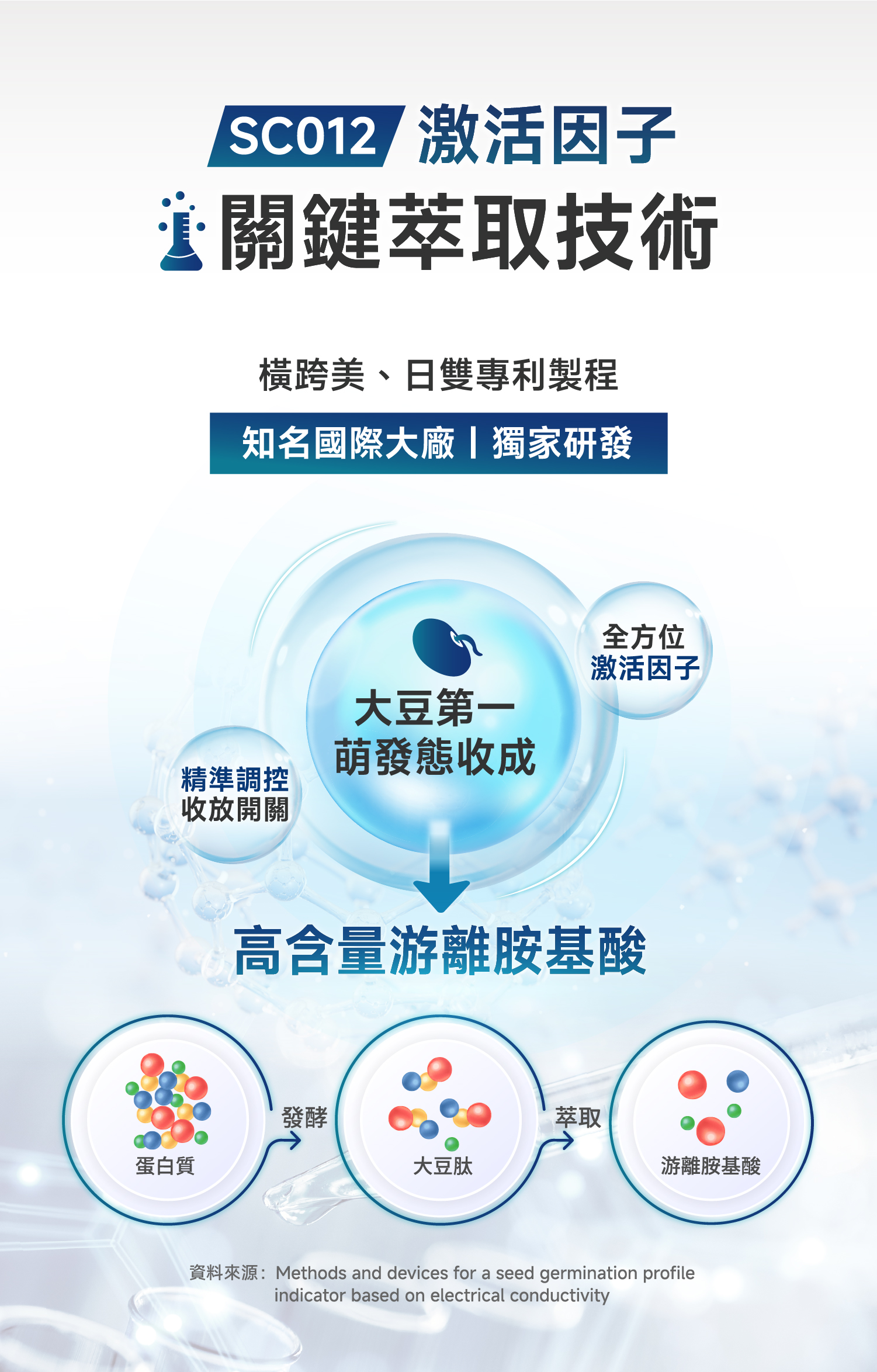 激活因子關鍵萃取技術橫跨美、日雙專利製程知名國際大廠獨家研發大豆第一全方位激活因子萌發態收成精準調控收放開關高含量游離胺基酸發酵萃取蛋白質大豆肽游離胺基酸 Methods and devices for a seed germination profileindicator based on electrical conductivity