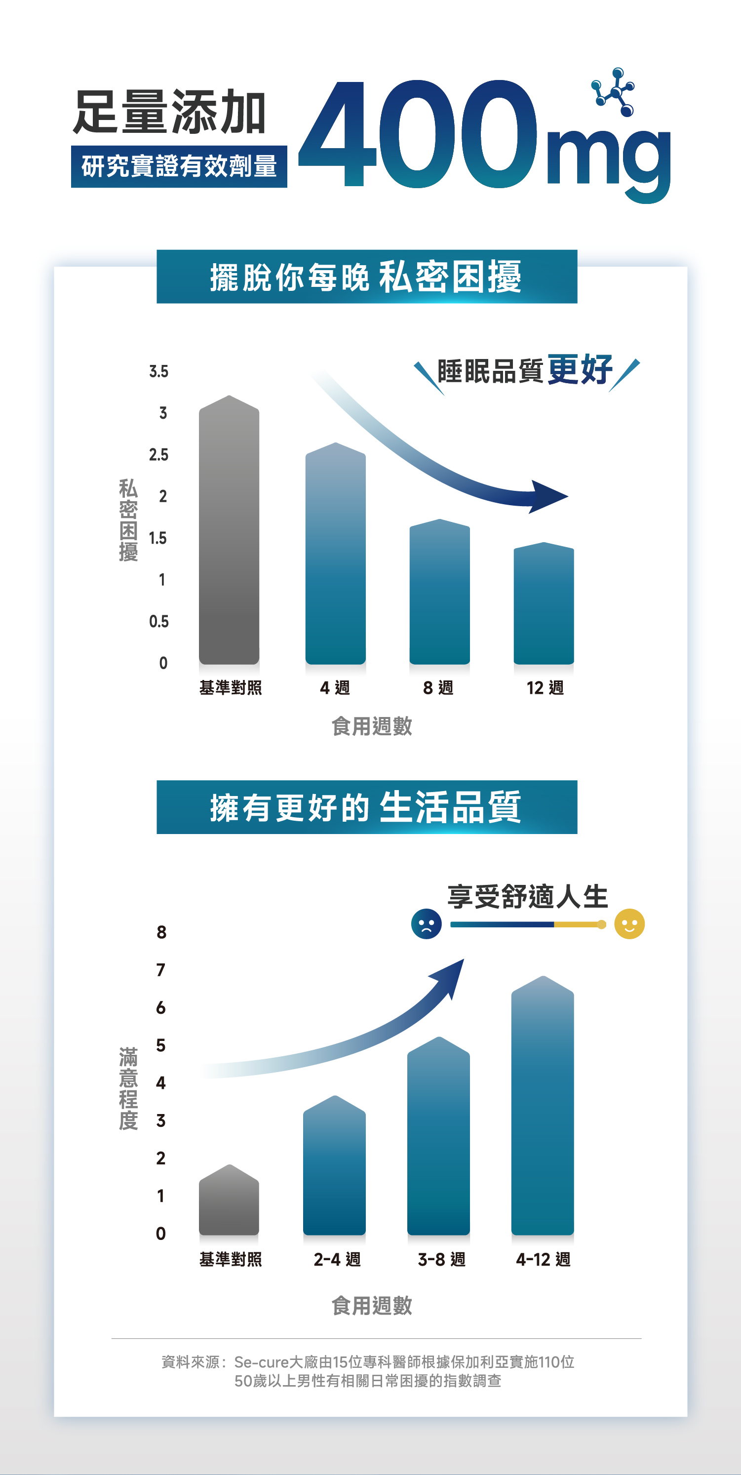 足量添加 40mg研究實證有效劑量擺脫你每晚 .3私密困擾.521.510.5睡眠品質更好0基準對照4週 8週12 週食用週數8ས76擁有更好的 生活品質55 2 3享受舒適人生10基準對照2-4 週3-8 週4-12 週食用週數資料來源:Se-cure大廠由15位專科醫師根據保加利亞實施110位50歲以上男性有相關日常困擾的指數調查