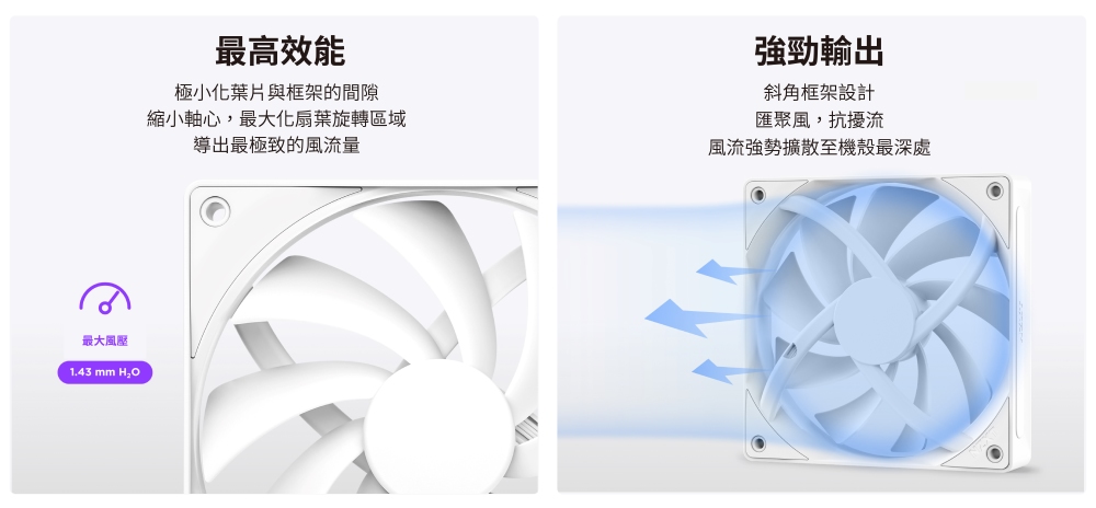 最大風壓1.43 mm 最高效能極小化葉片與框架的間隙縮小軸心,最大化扇葉旋轉區域導出最極致的風流量強勁輸出斜角框架設計匯聚風,抗擾流風流強勢擴散至機殼最深處