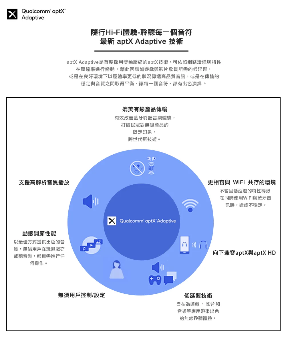 Qualcomm® aptXAdaptive支援高解析音質播放動態調節性能以最佳方式提供出色的音質,無論用戶在玩遊戲亦或聽音樂,都無需進行任何操作。隨行HiFi體驗-聆聽每一個音符最新 aptX Adaptive 技術aptX Adaptive是首度採用變動壓縮的aptX技術,可依照網路環境與特性在壓縮率進行變動,藉此因應如遊戲與影片欣賞所需的低延遲,或是在良好環境下以壓縮率更低的狀況傳遞高品質音訊,或是在傳輸的穩定與音質之間取得平衡,讓每一個音符,都有出色演繹。無須用戶控制/設定媲美有線產品傳輸有效改善藍牙聆聽音樂體驗,打破民眾對無線產品的既定印象,跨世代新技術。☑ Qualcomm aptX Adaptive更相容與 WiFi 共存的環境不會因低延遲的特性導致在同時使用WiFi與藍牙音訊時,造成不穩定。向下兼容aptX與aptX HD低延遲技術旨在為遊戲、影片和音樂等應用帶來出色的無線聆聽體驗。
