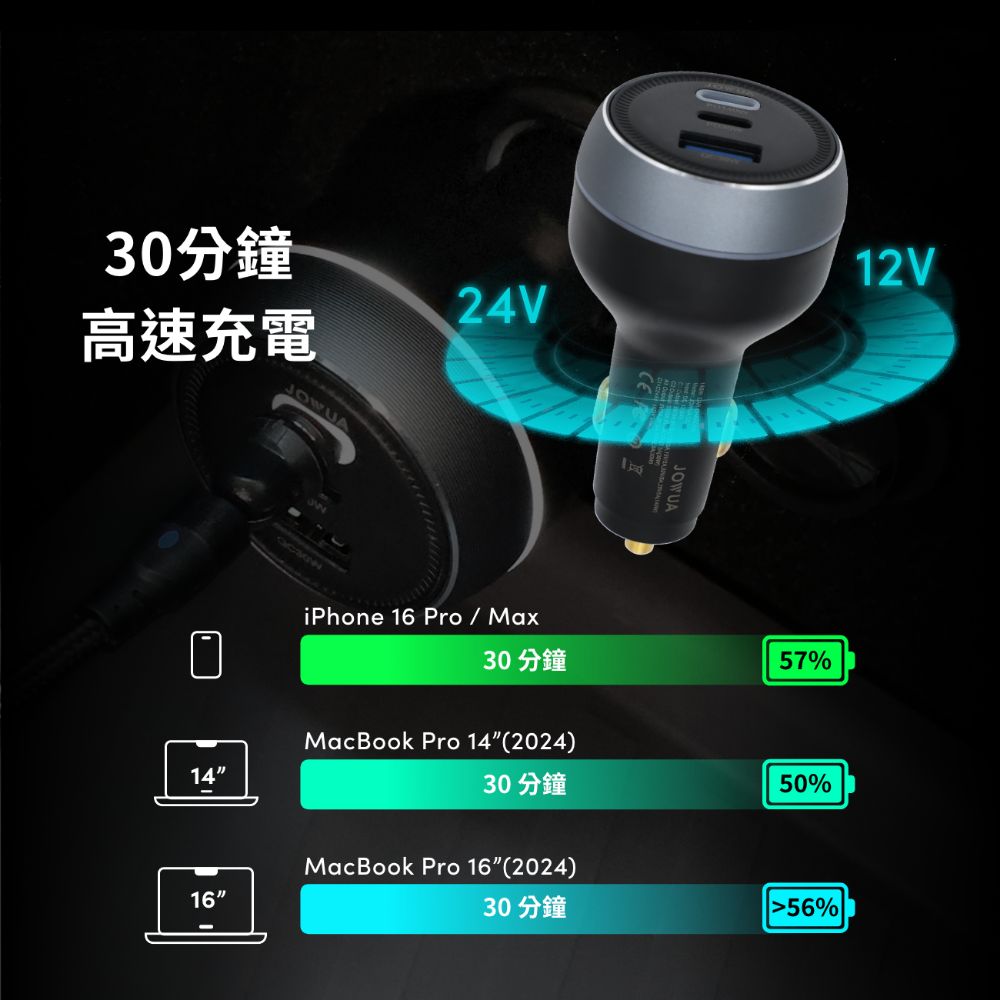 30分鐘高速充電24VJOWUAiPhone 16 Pro  Max12V30分鐘57%MacBook Pro 14(2024)1430分鐘50%MacBook Pro 16(2024)1630分鐘56%