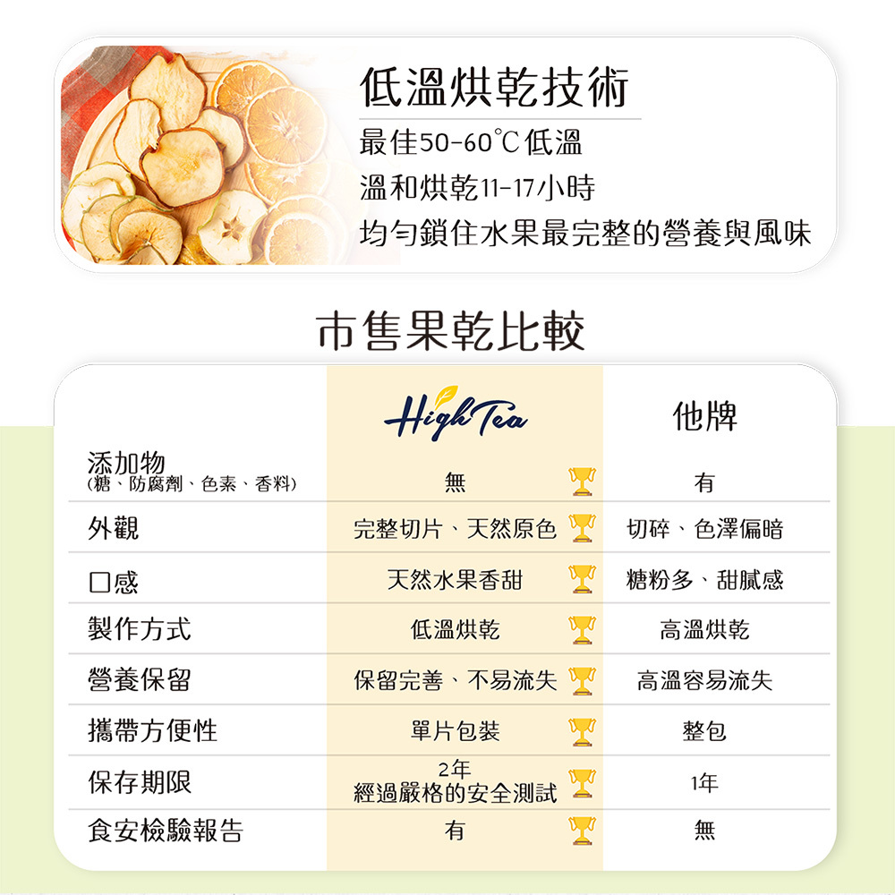 低溫烘乾技術，最佳50-60℃低溫，溫和烘乾 11-17小時，均勻鎖住水果最完整的營養與風味，市售果乾比較，添加物，(糖、防腐劑、色素、香料)，完整切片、天然原色 切碎、色澤偏暗，天然水果香甜，糖粉多、甜膩感，製作方式，低溫烘乾，高溫烘乾，營養保留，