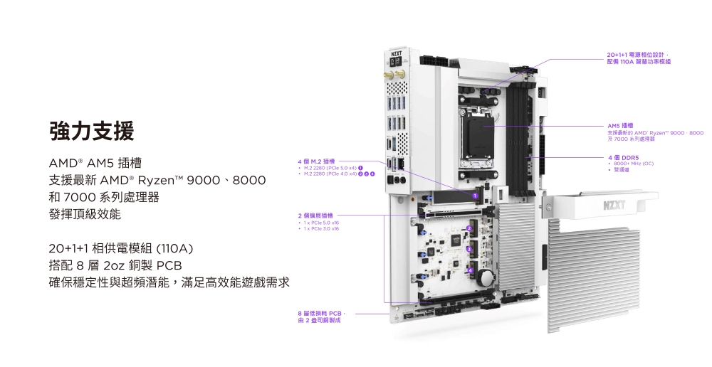 1+1電源設計配備 強力支援AMD® AM5 支援最新 AMD Ryzent 900、8和 系列4 個 插槽 2280 0M.2 2280 ( 000AMS 插槽支援最新的 AMD Ryzen™ 7000 系列處理器4 個 DDR5+ MHz ()發揮頂級效能20+1+1相供電模組()搭配8 2oz 銅製 PCB確保穩定性與超頻潛能,滿足高效能遊戲需求2個擴展插槽 1 +1 x 8層低损耗 PCB由2盎司銅製成NZXT