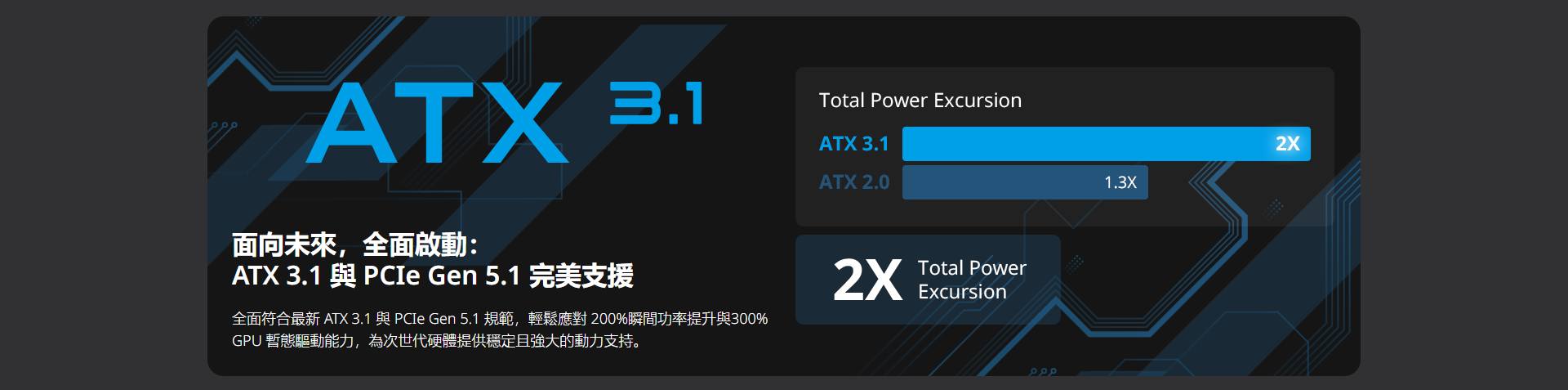 ATX 3.1面向未來, 全面啟動:Total Power ExcursionATX 3.1ATX 2.0ATX 3.1 PCIe Gen 5.1 全面符合最新 ATX 3.1 與PCIe Gen 5.1 規範,輕鬆應對 200%瞬間功率提升與300%GPU 暫態驅動能力,為次世代硬體提供穩定且強大的動力支持。Total PowerExcursionممم1.3X