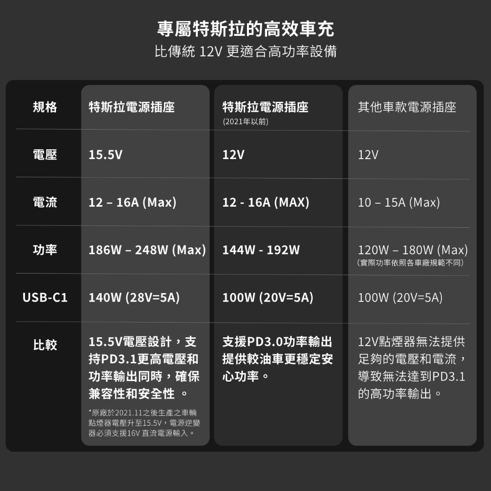 專屬特斯拉的高效車充比傳統 12V 更適合高功率設備規格特斯拉電源插座特斯拉電源插座(2021年以前)其他車款電源插座電壓15.5V12V12V電流1216A (Max)12 - 16A (MAX)10 - 15A (Max)120W-180W (Max)功率186W-248W (Max)144W - 192W(實際功率依照各車廠規範不同)USB-C1140W (28V=5A)比較15.5V電壓設計,支持PD3.1更高電壓和功率輸出同時,確保兼容性和安全性。100W (20V=5A)支援PD3.0功率輸出提供較油車更穩定安心功率。100W (20V=5A)12V點煙器無法提供足夠的電壓和電流,導致無法達到PD3.1的高功率輸出。*原廠於2021.11之後生產之車輛點煙器電壓升至15.5V,電源逆變器必須支援16V 直流電源輸入。