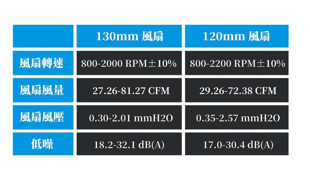 130mm 扇120mm 風扇風扇轉速800-2000 RPM±10%風扇風量27.26-81.27 CFM800-2200 RPM±10%29.26-72.38 CFM風扇風壓0.30-2.01 mmH2O0.35-2.57 mmH2O低噪18.2-32.1 dB(A)17.0-30.4 dB(A)
