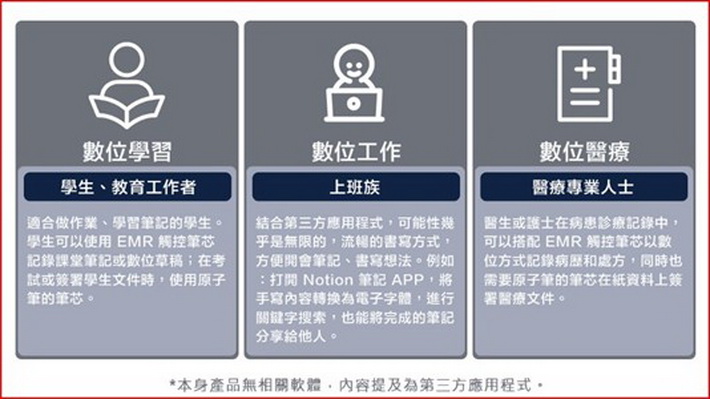 數位學習學生、教育工作者適合做作業、學習筆記的學生。學生可以使用 EMR 觸控筆芯記錄課堂筆記或數位草稿;在考試或簽署學生文件時使用原子筆的筆芯。數位工作上班族結合第三方應用程式可能性乎是無限的,的書寫方式,方便筆記、書寫想法。例如打開 Notion 筆記 APP,手寫內容轉換為電子字體,進行關鍵字搜索,也能將完成的筆記分享給他人。數位醫療醫療專業人士醫生或護士在病患診療記錄中,可以搭配 EMR 觸控筆芯以數位方式記錄病歷和處方,同時也需要原子筆的筆芯在紙資料上簽署醫療文件。*本身產品無相關軟體,內容提及為第三方應用程式。