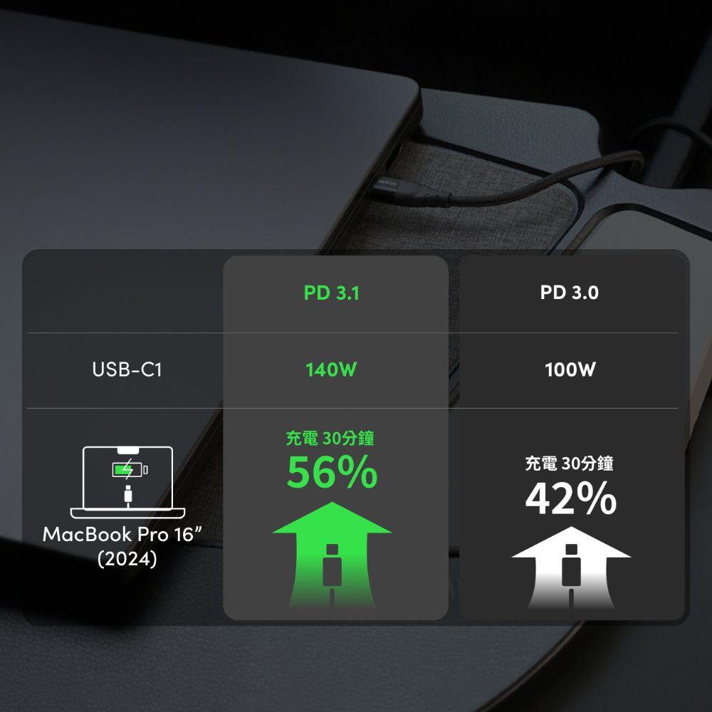 USB-C1MacBook Pro 16(2024)PD 3.1140WPD 3.0100W充電30分鐘56%充電 30分鐘42%