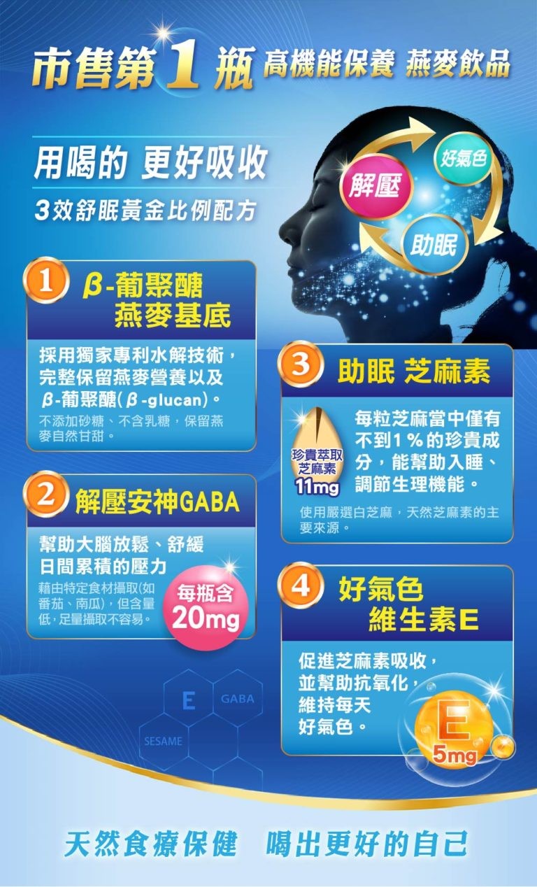 市售第  瓶 高機能保養 燕麥飲品用喝的 更好吸收好氣色解壓助眠效舒眠黃金比例配方 葡聚醣燕麥基底採用獨家專利水解技術完整保留燕麥營養以及葡聚醣(-glucan)。不添加砂糖、不含乳糖,保留燕麥自然甘甜。 解壓安神GABA3 助眠 芝麻素珍貴萃取芝麻素每粒芝麻當中僅有不到1%的珍貴成分,能幫助入睡、11mg 調節生理機能。使用嚴選白芝麻,天然芝麻素的主要來源。幫助大腦放鬆、舒緩日間累積的壓力藉由特定食材攝取(如每瓶含4)好氣色番茄、南瓜),但含量低,足量攝取不容易。20mg維生素E促進芝麻素吸收,並幫助抗氧化,E GABA維持每天好氣色。SESAME5mg天然食療保健 喝出更好的自己